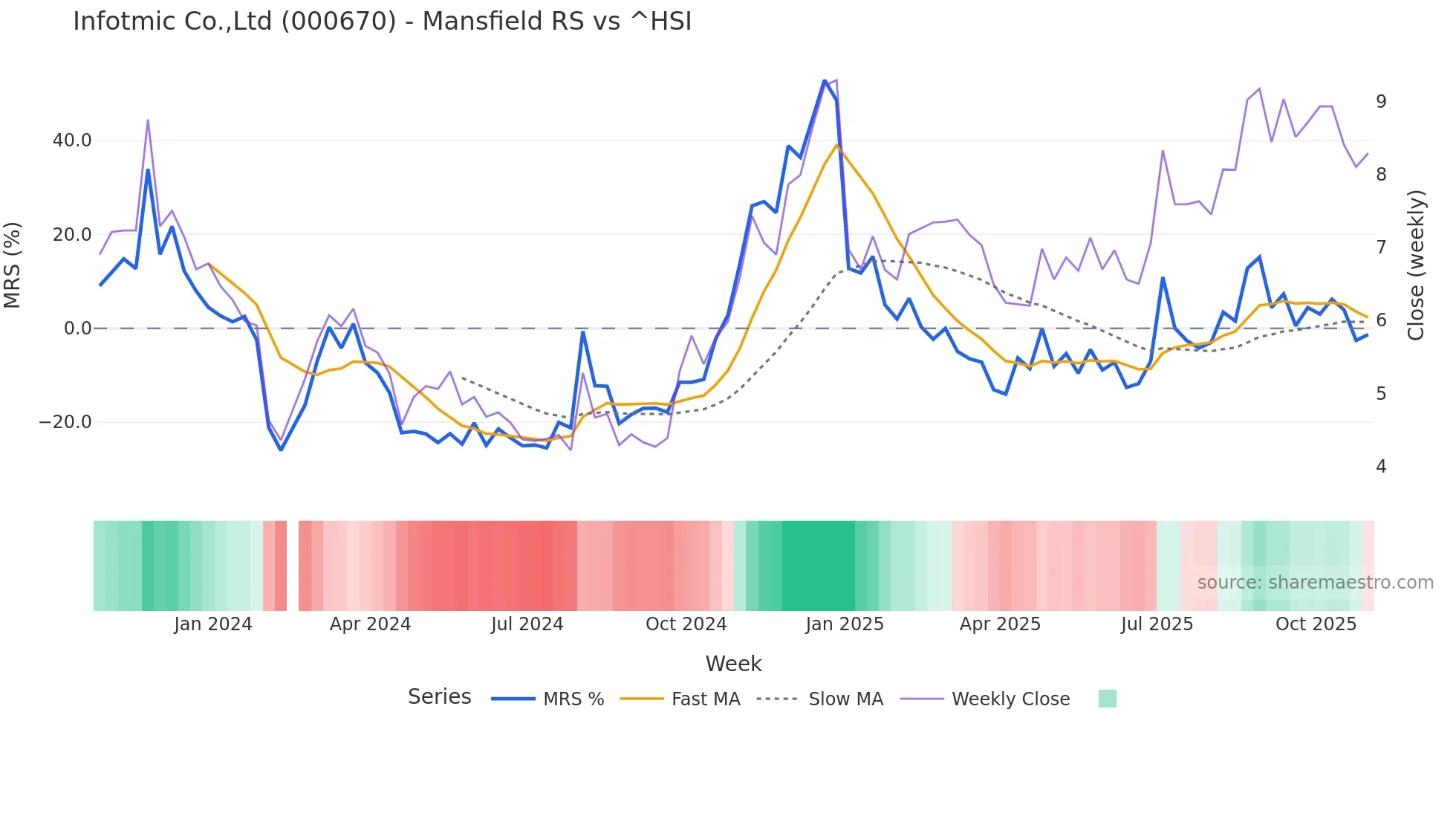 000670 Mansfield Relative Strength chart