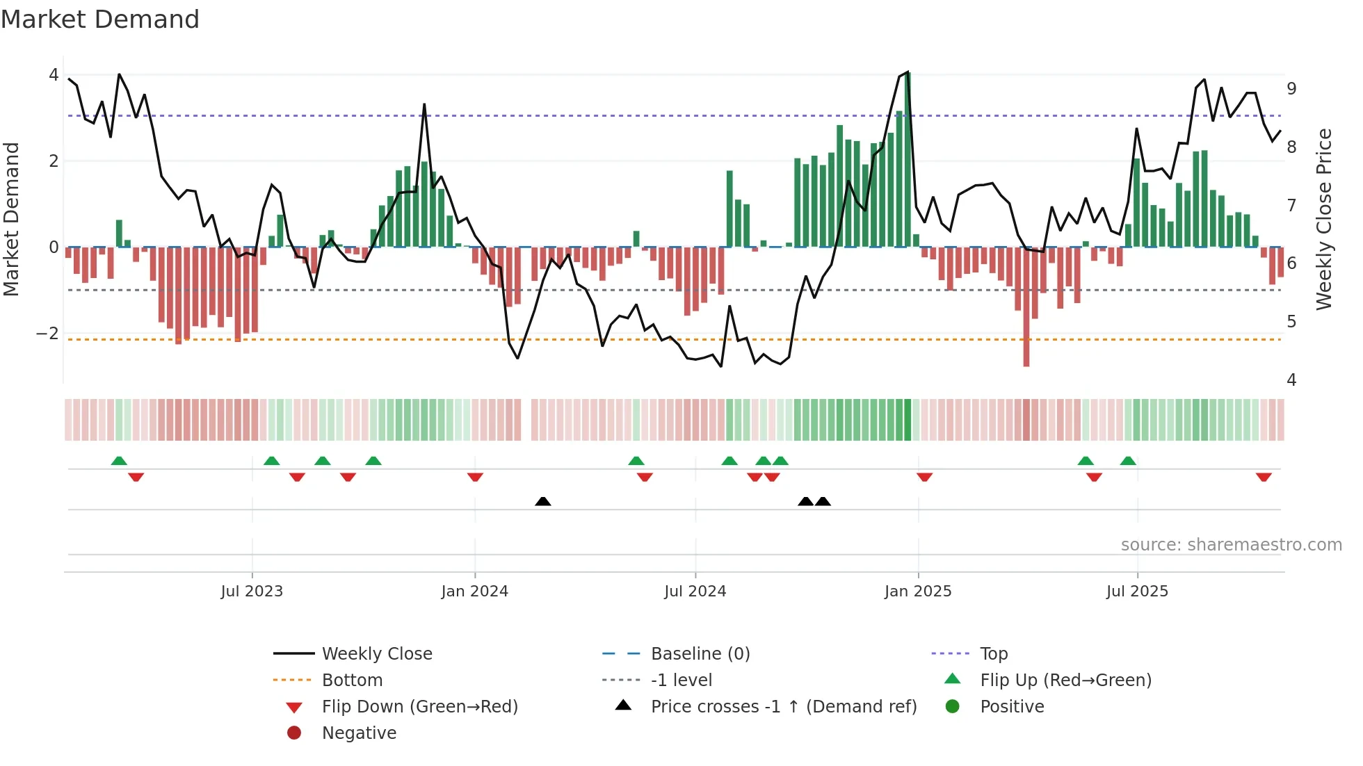 000670 weekly Market Demand chart