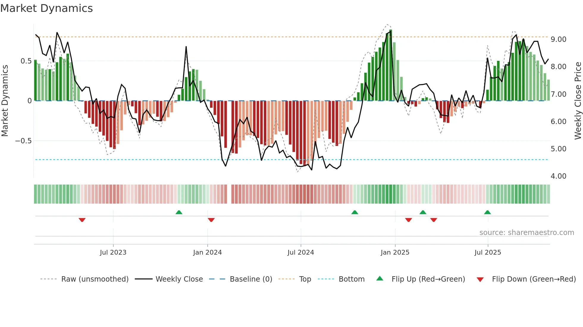 000670 weekly Market Dynamics chart
