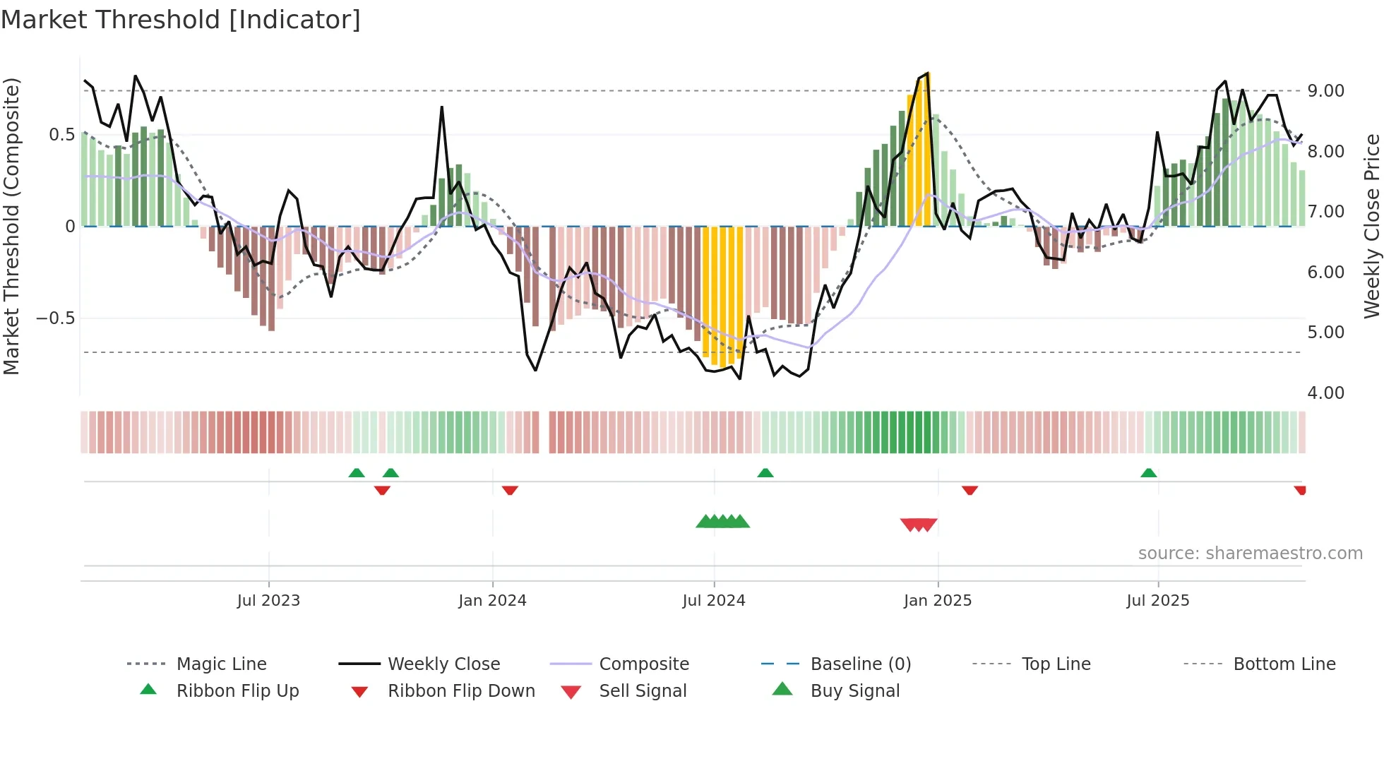 000670 weekly Market Threshold chart
