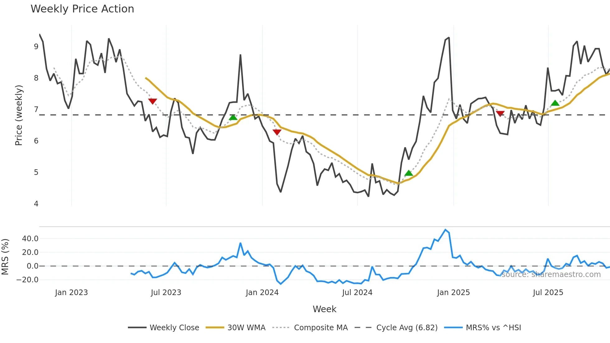 000670 weekly Price Action chart, closing 2025-10-27