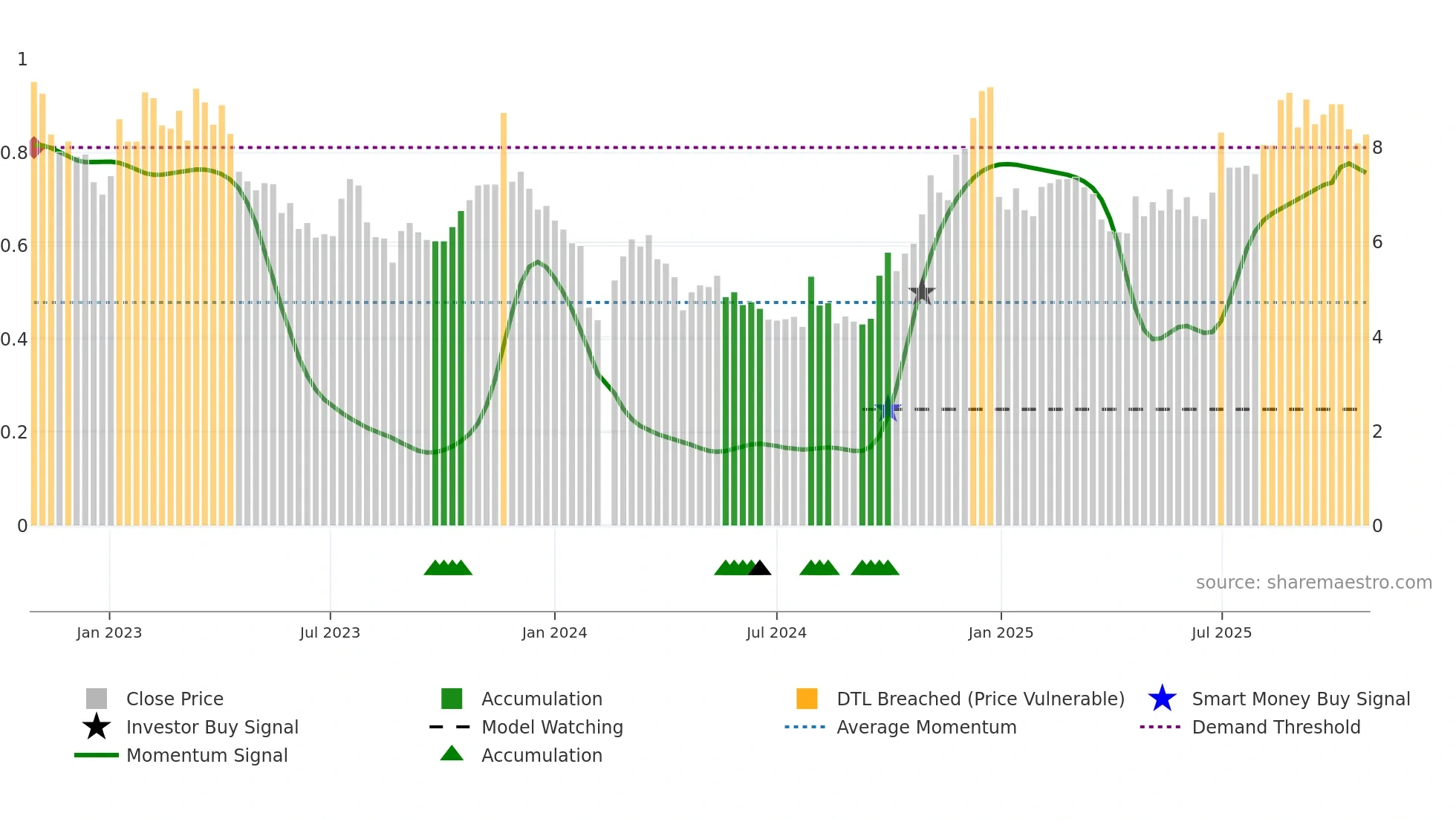 000670 weekly Smart Money chart