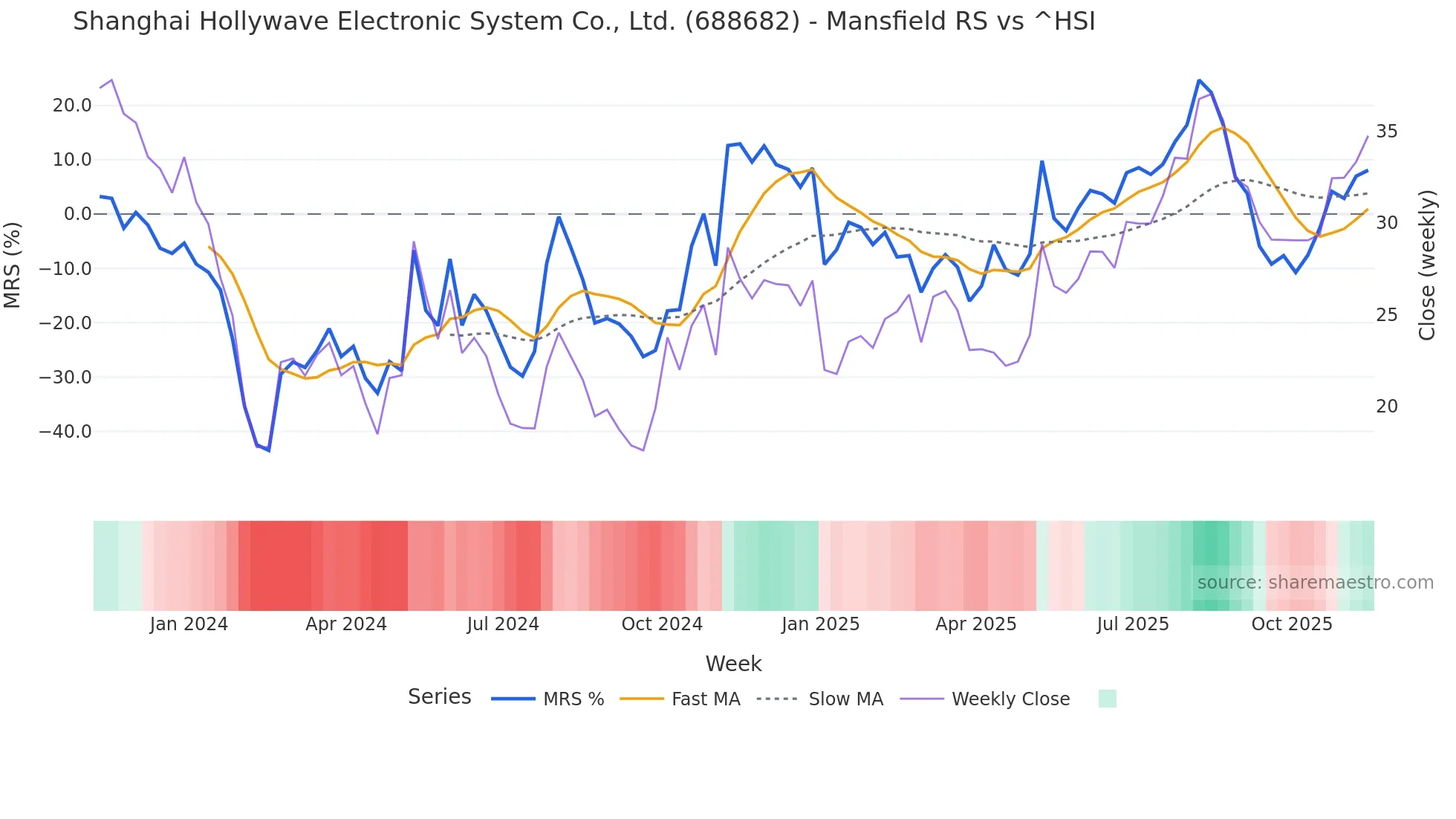 688682 Mansfield Relative Strength chart