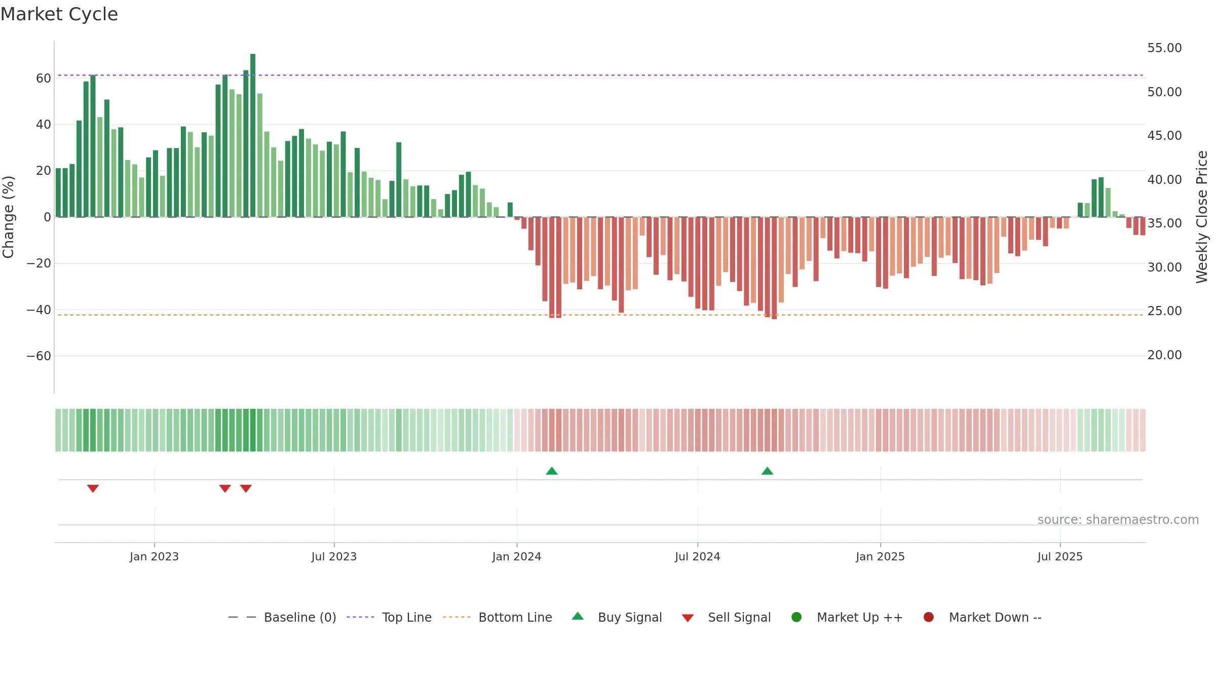 688682 weekly Market Cycle chart, closing 2025-09-22.