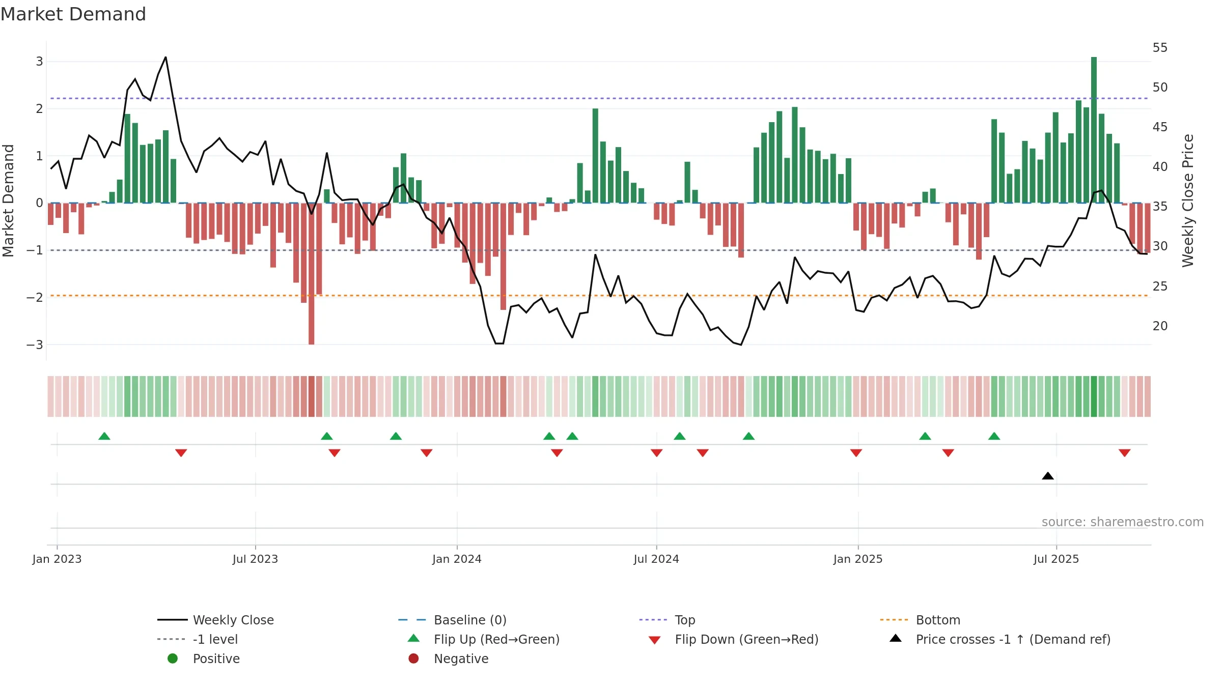 688682 weekly Market Demand chart, closing 2025-09-22.