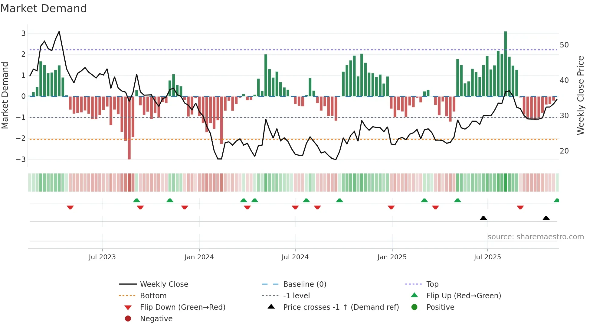 688682 weekly Market Demand chart