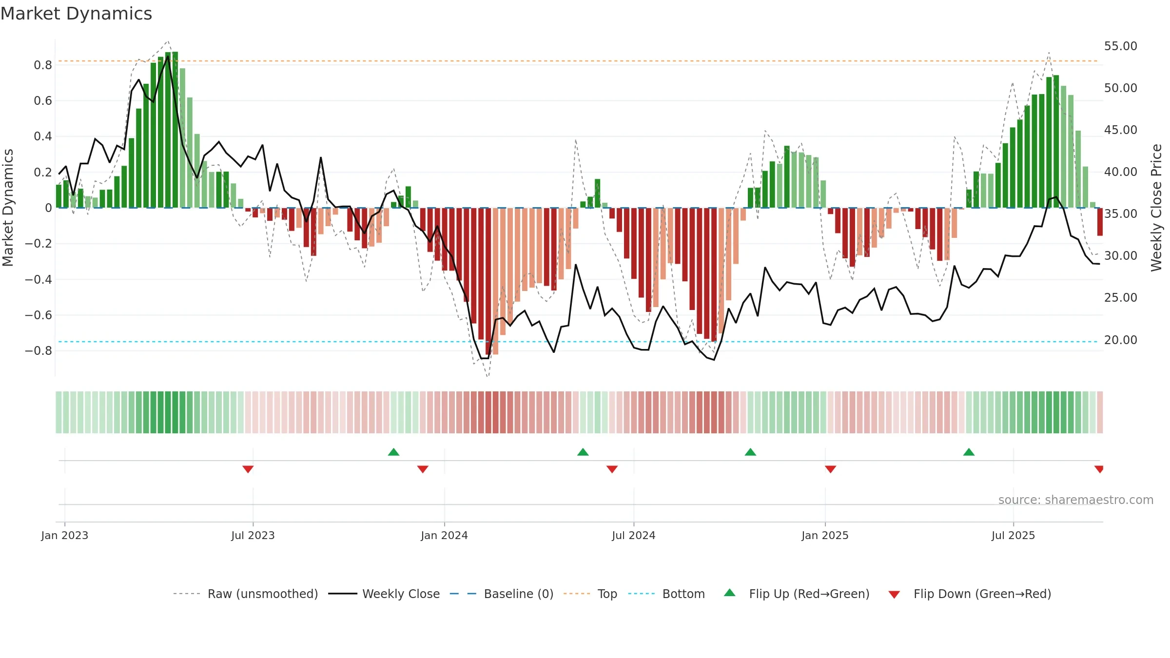688682 weekly Market Dynamics chart, closing 2025-09-22.