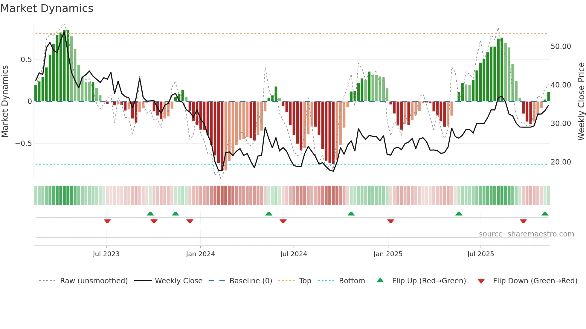 688682 weekly Market Dynamics chart