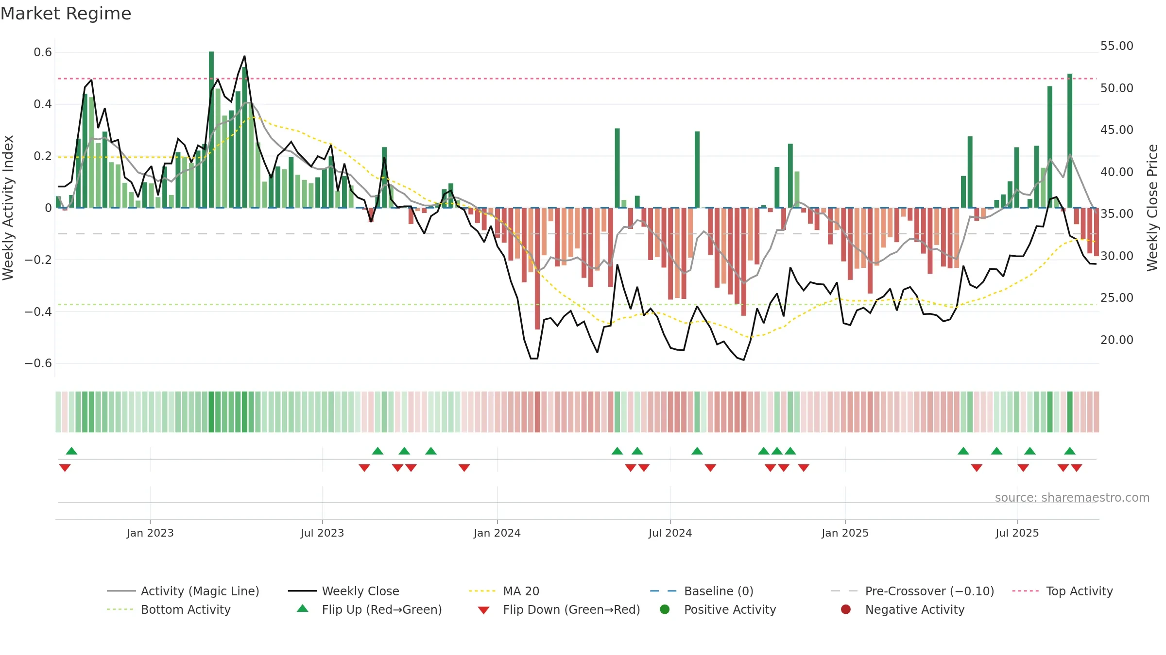 688682 weekly Market Snapshot chart, closing 2025-09-22.