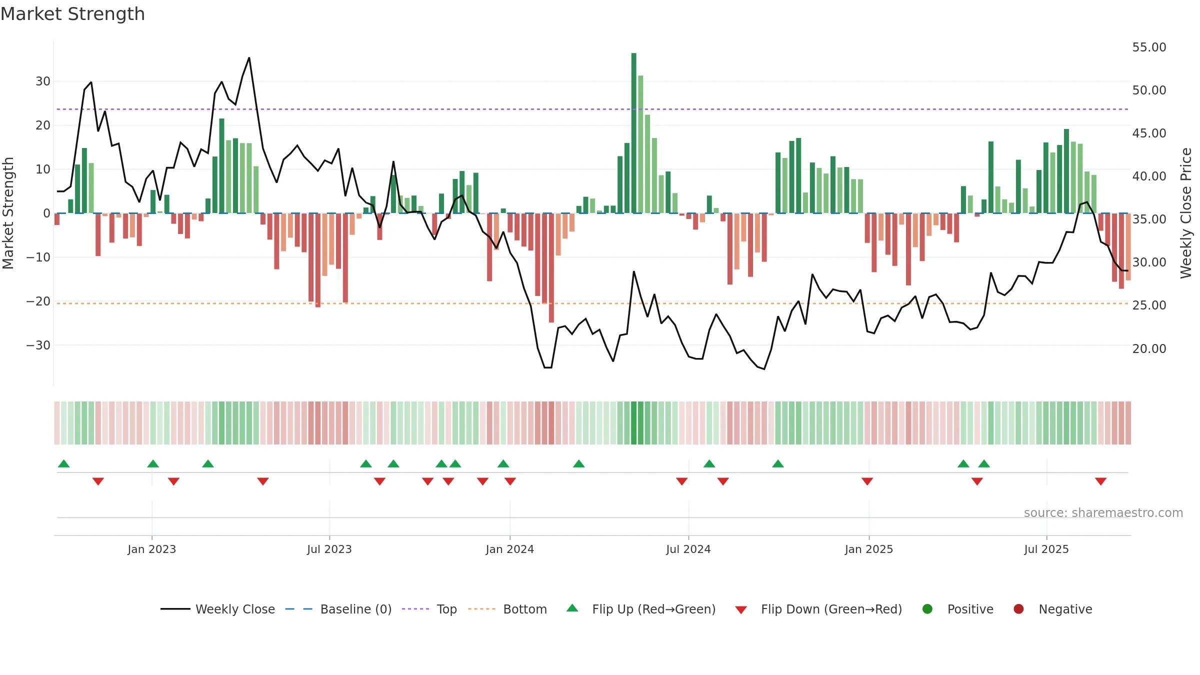 688682 weekly Market Strength chart, closing 2025-09-22.