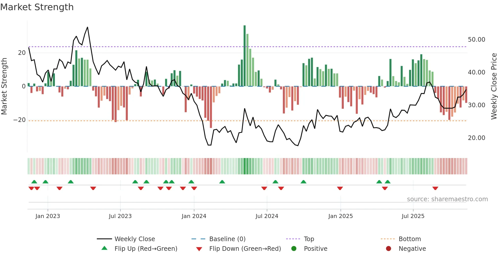 688682 weekly Market Strength chart