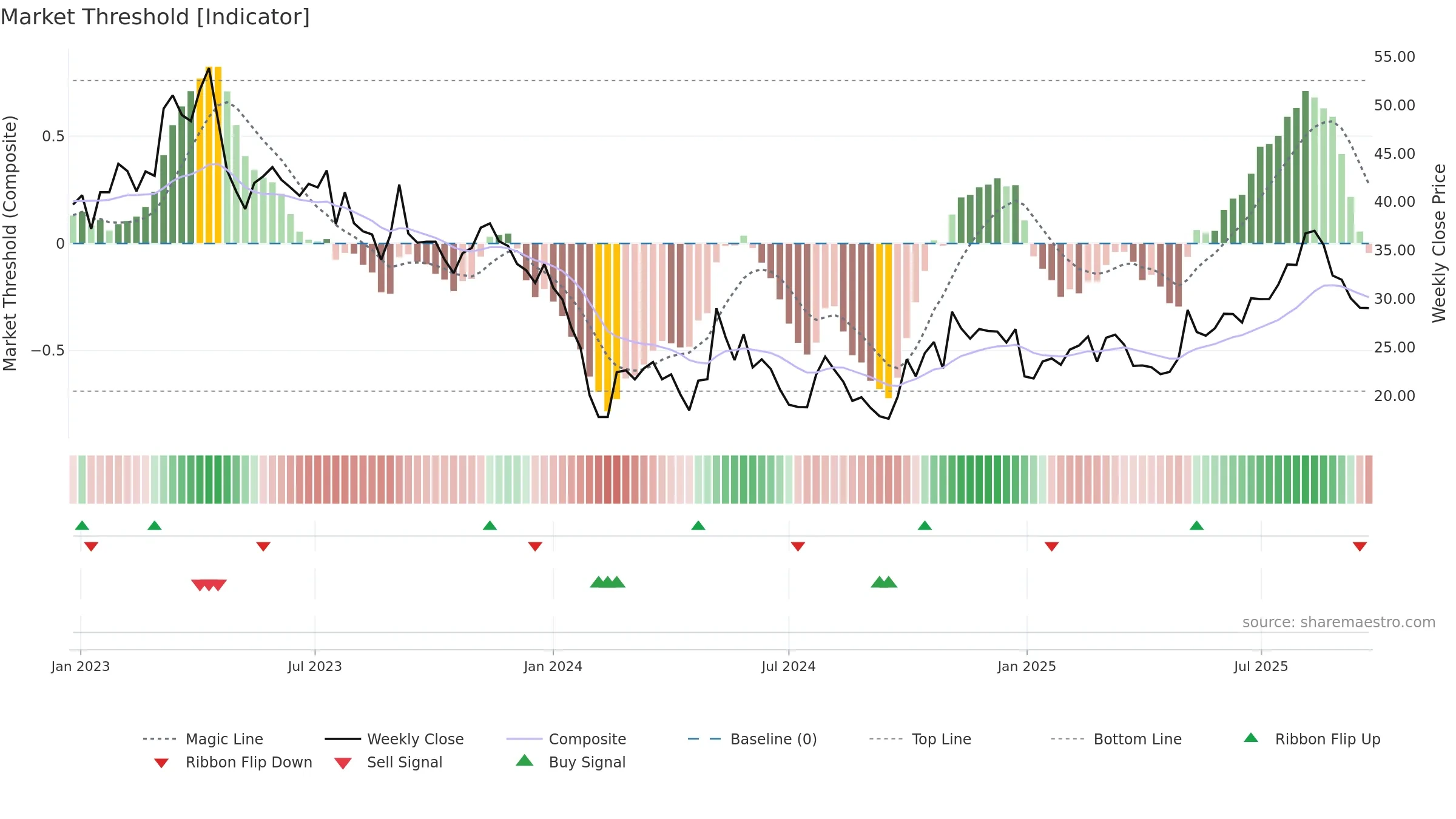 688682 weekly Market Threshold chart, closing 2025-09-22.