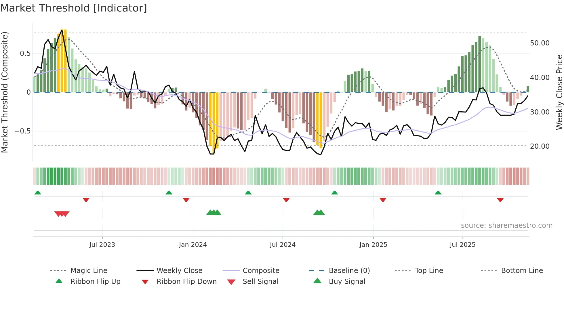 688682 weekly Market Threshold chart