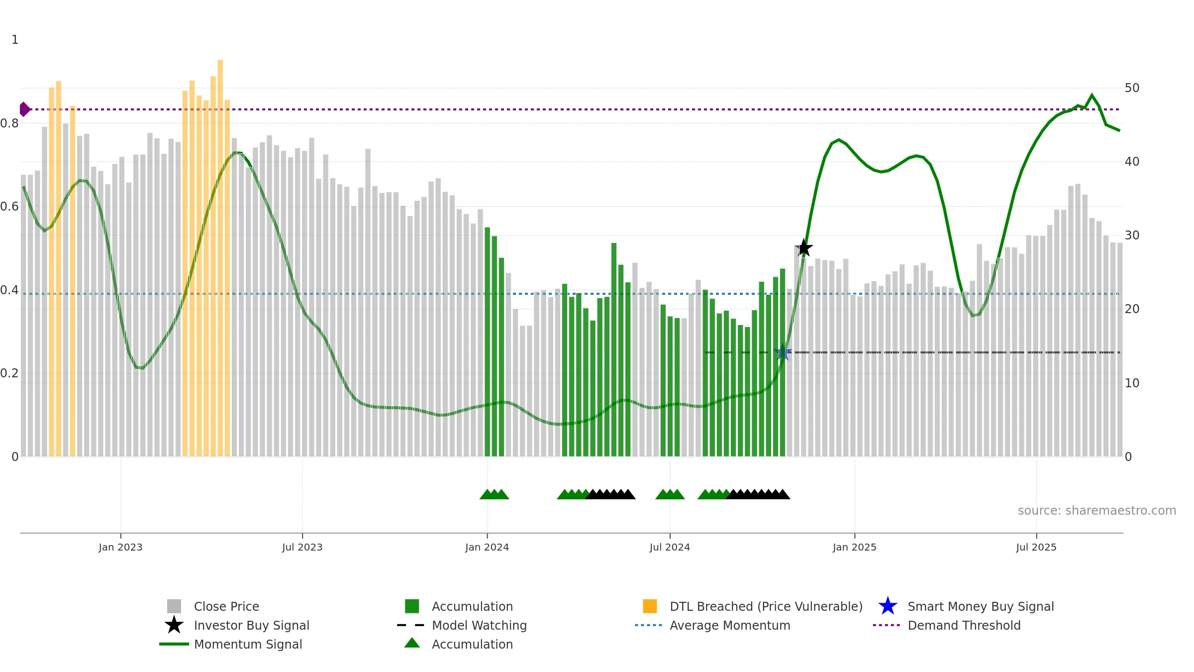 688682 weekly Smart Money chart, closing 2025-09-22.