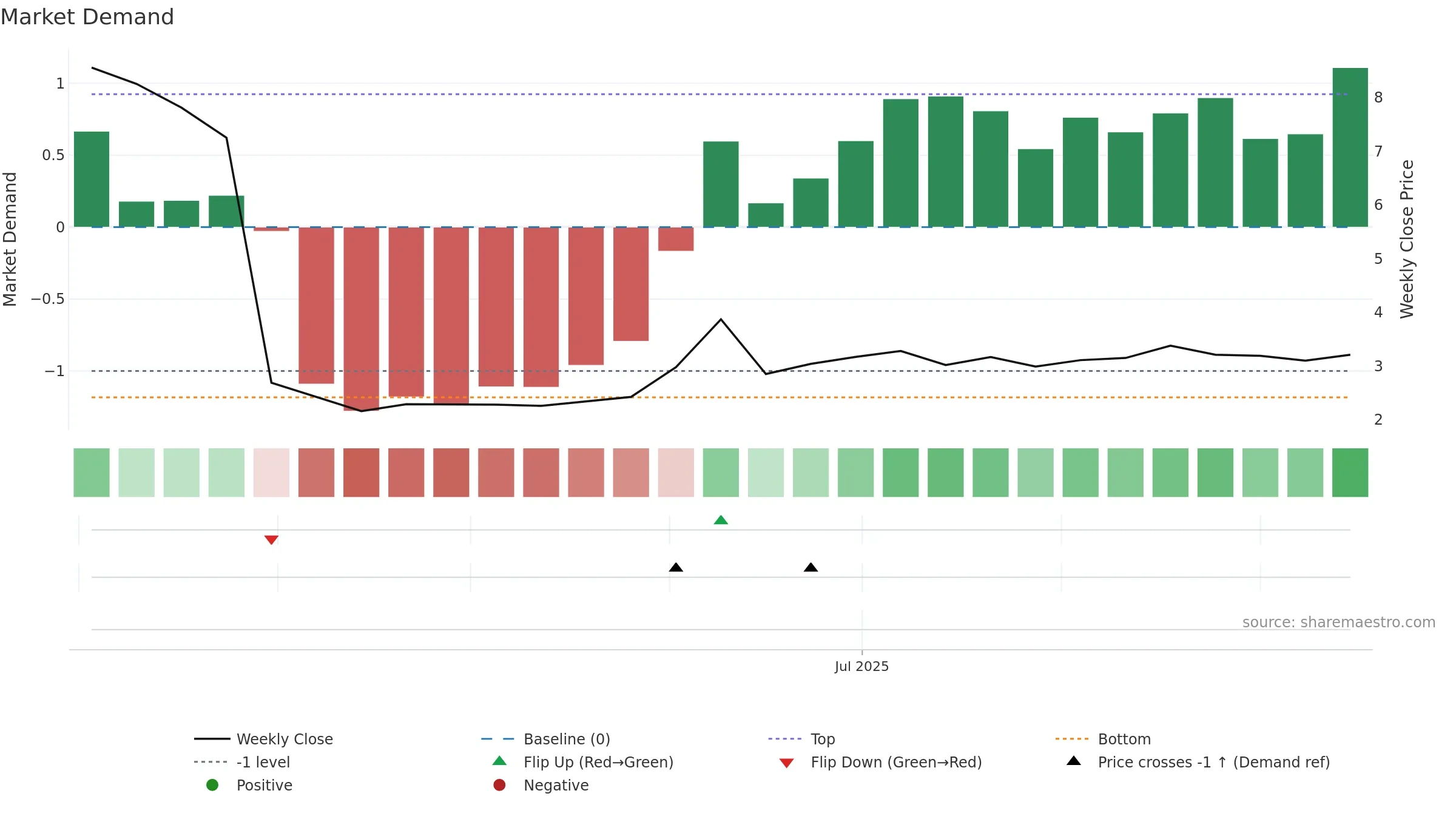 FLX weekly Market Demand chart, closing 2025-09-15.