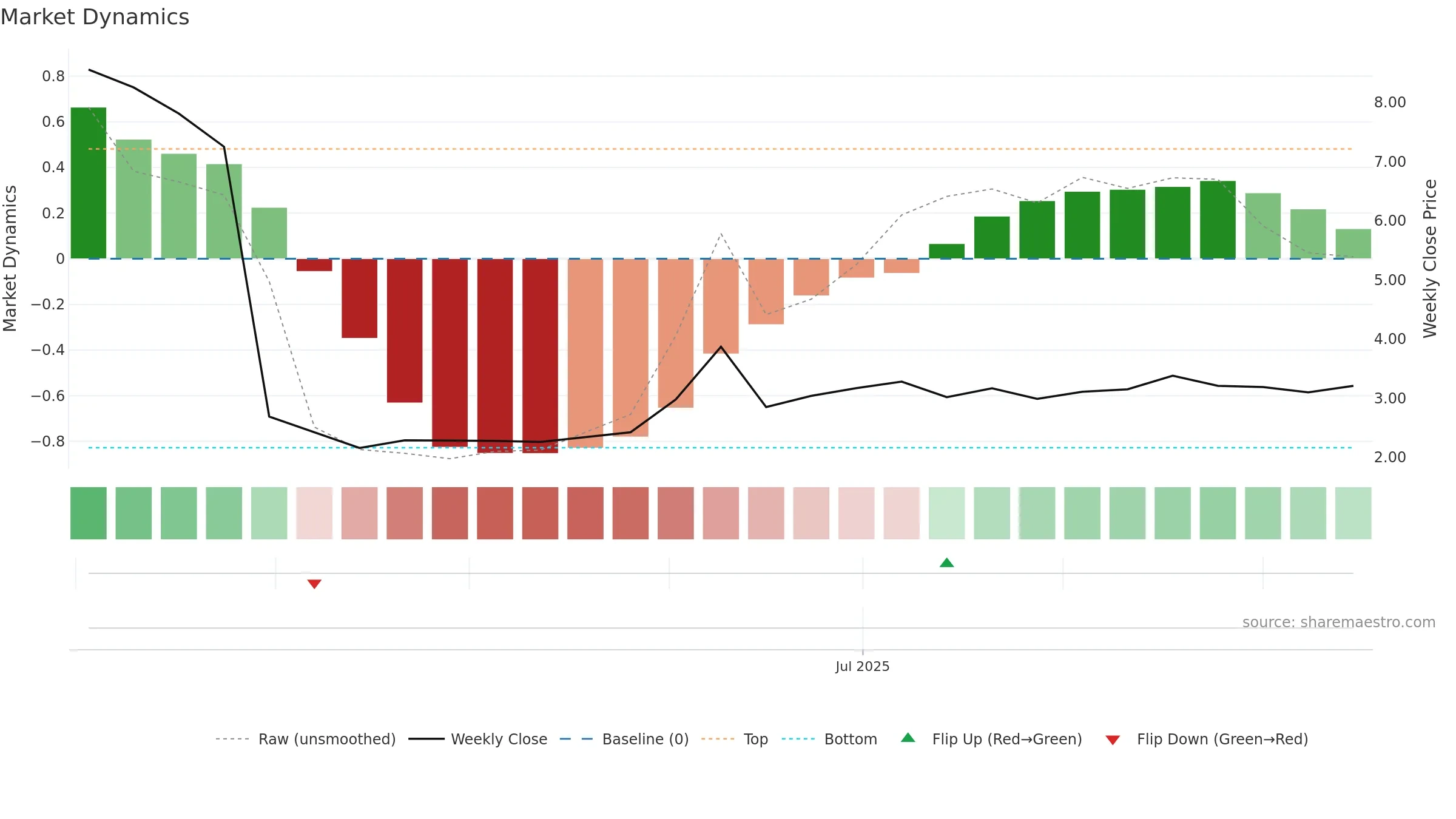 FLX weekly Market Dynamics chart, closing 2025-09-15.