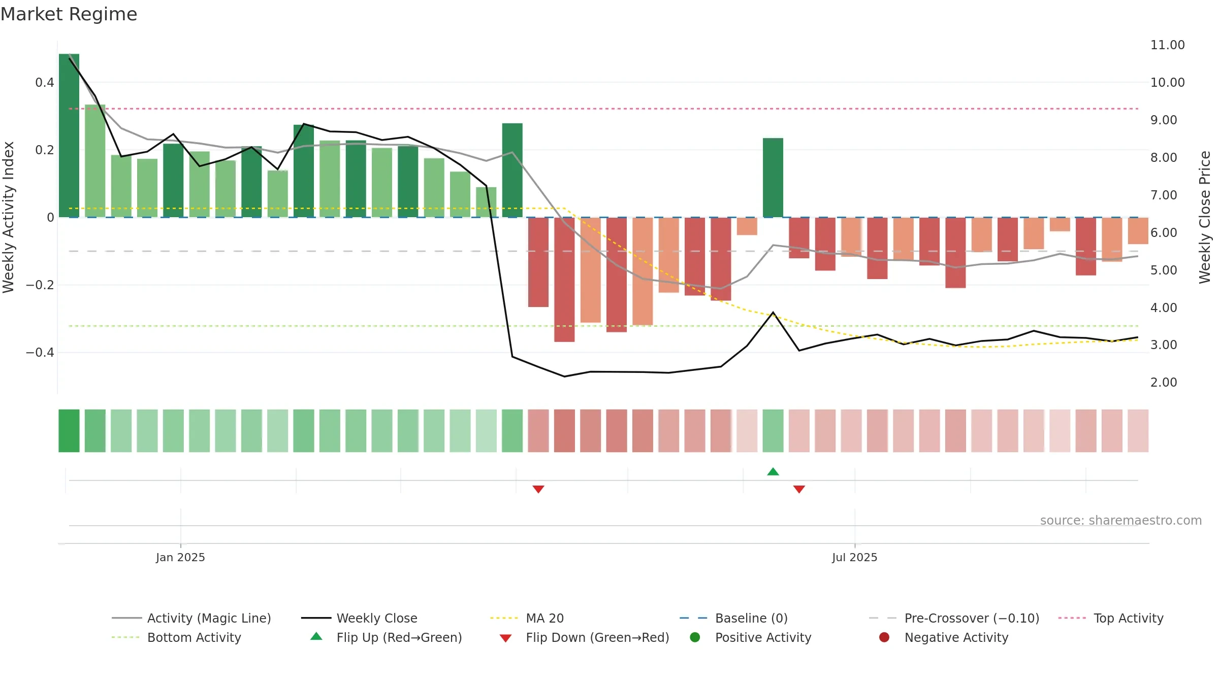 FLX weekly Market Snapshot chart, closing 2025-09-15.