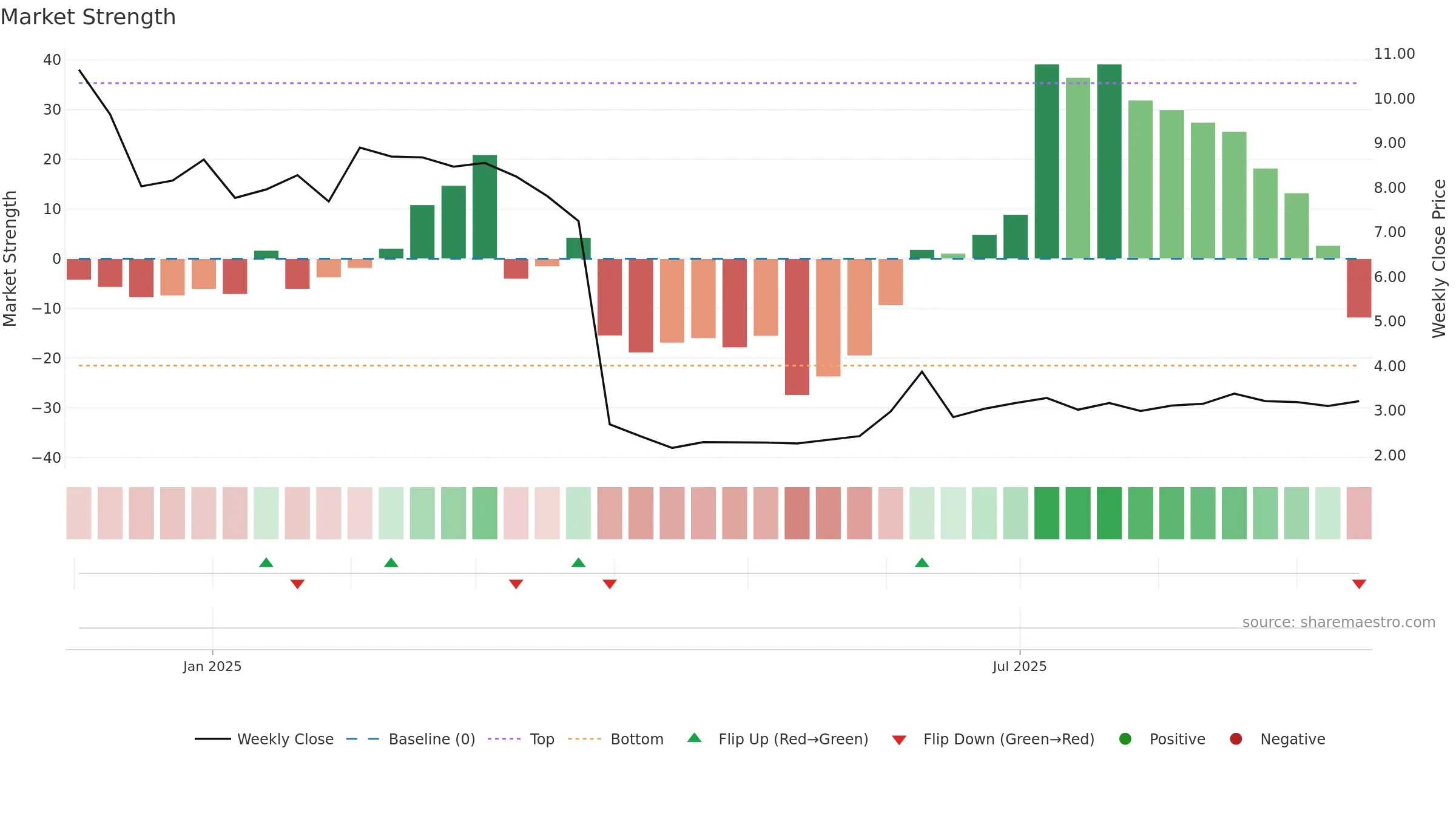 FLX weekly Market Strength chart, closing 2025-09-15.