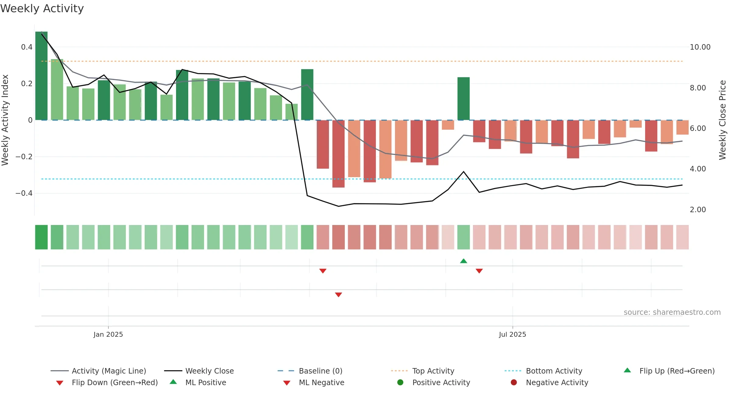 FLX weekly Activity chart, closing 2025-09-15.