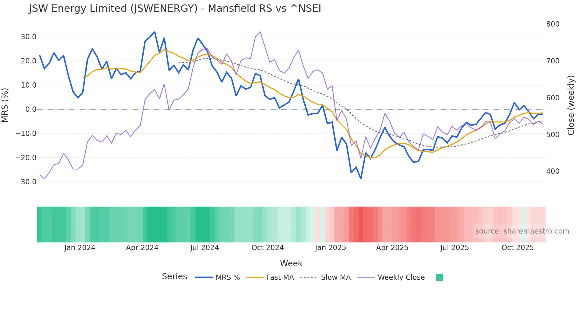 JSWENERGY Mansfield Relative Strength chart