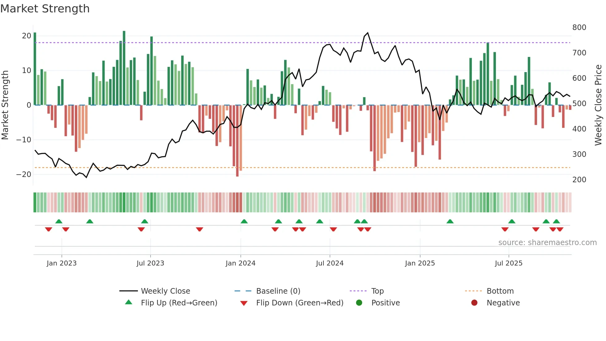 JSWENERGY weekly Market Strength chart