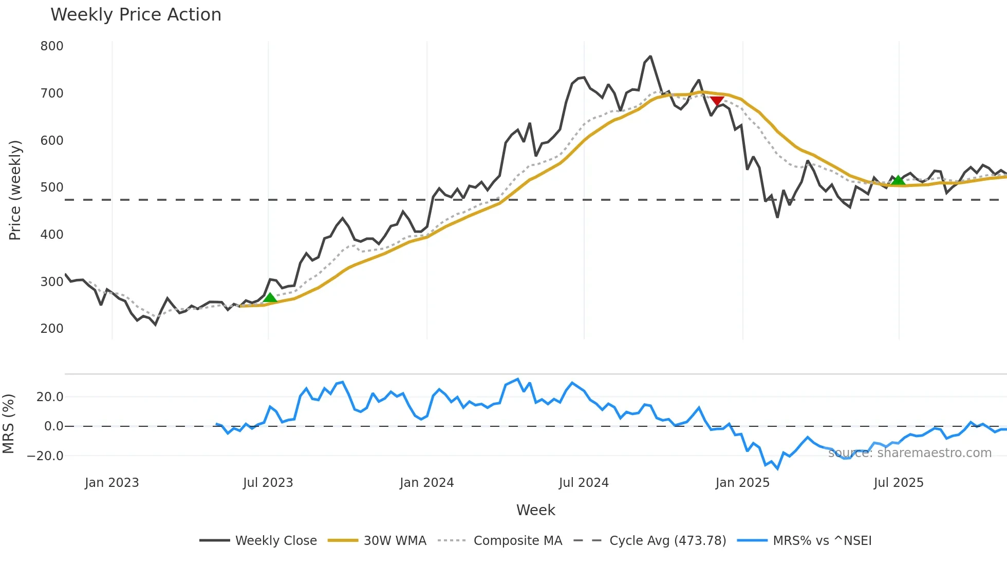 JSWENERGY weekly Price Action chart, closing 2025-11-03