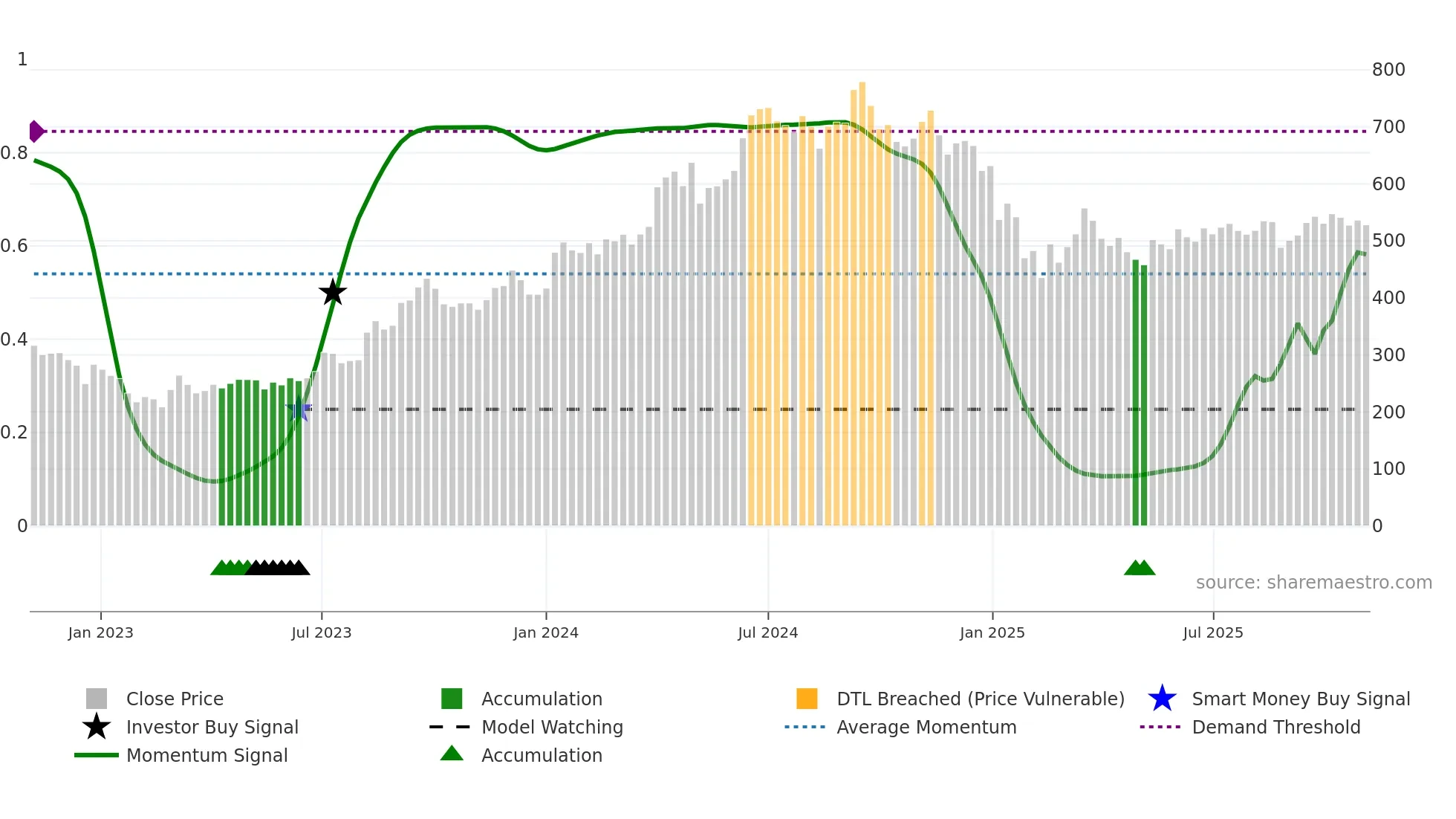 JSWENERGY weekly Smart Money chart