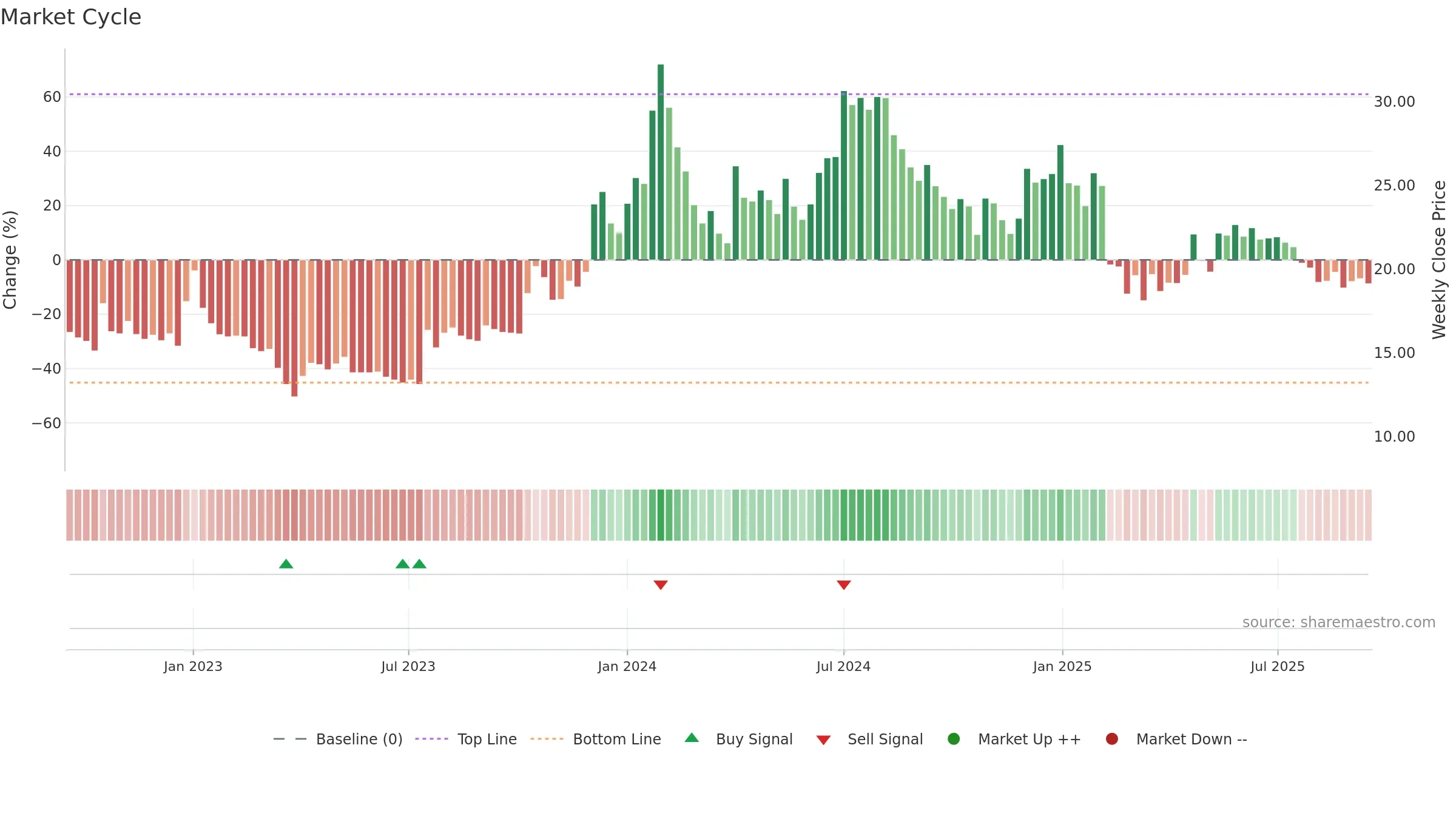 INDOWIND weekly Market Cycle chart, closing 2025-09-15.