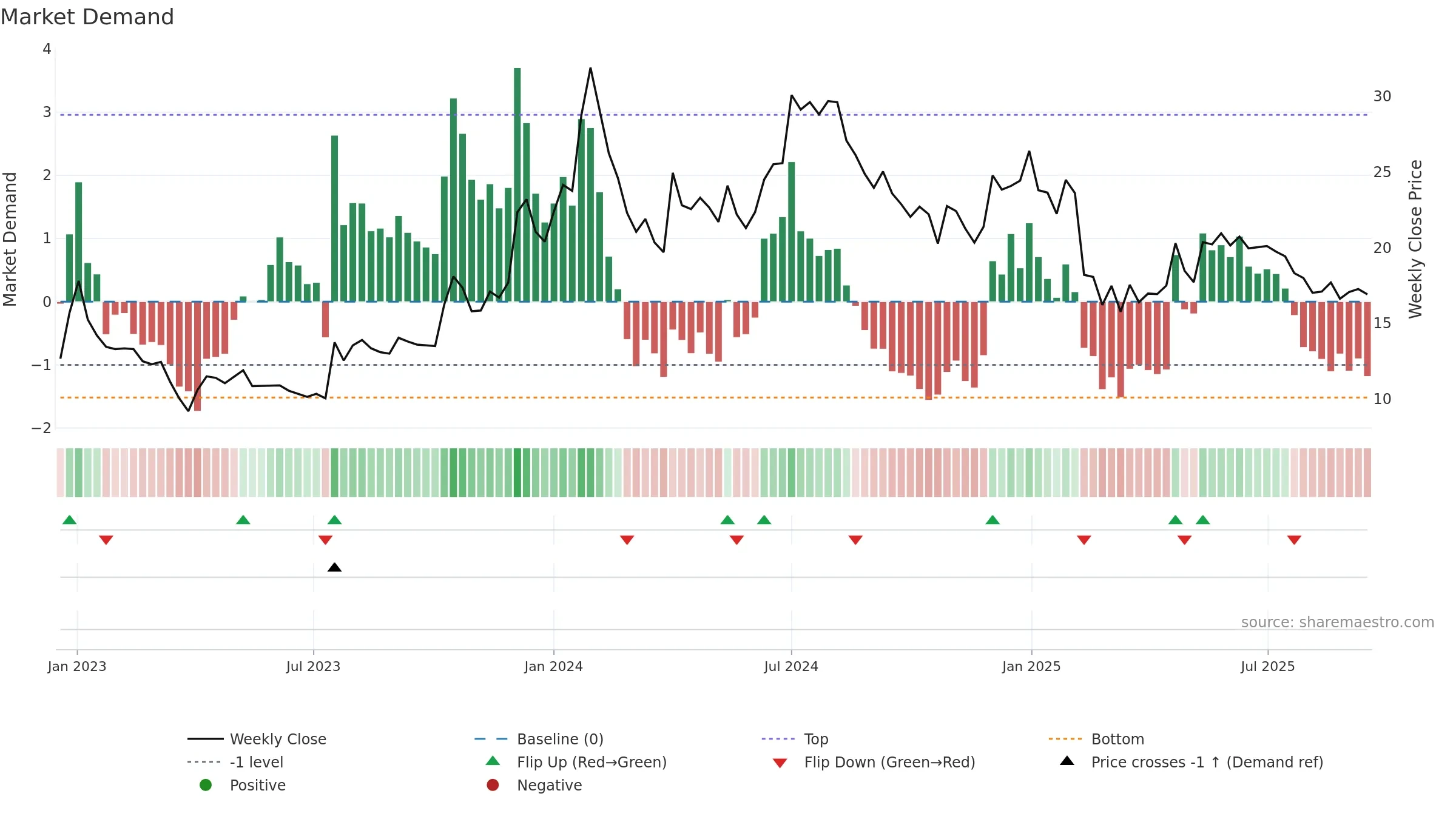 INDOWIND weekly Market Demand chart, closing 2025-09-15.