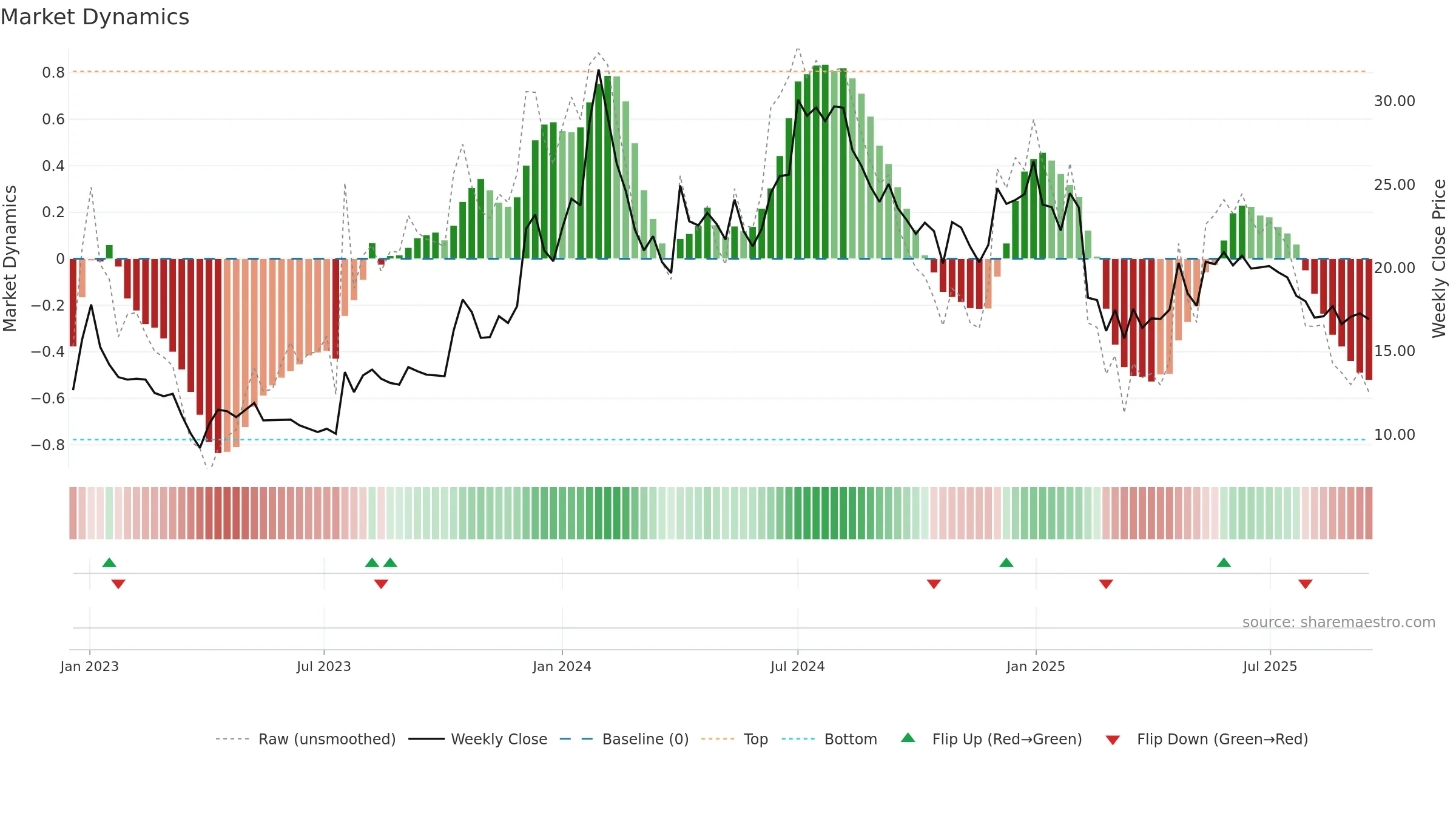 INDOWIND weekly Market Dynamics chart, closing 2025-09-15.