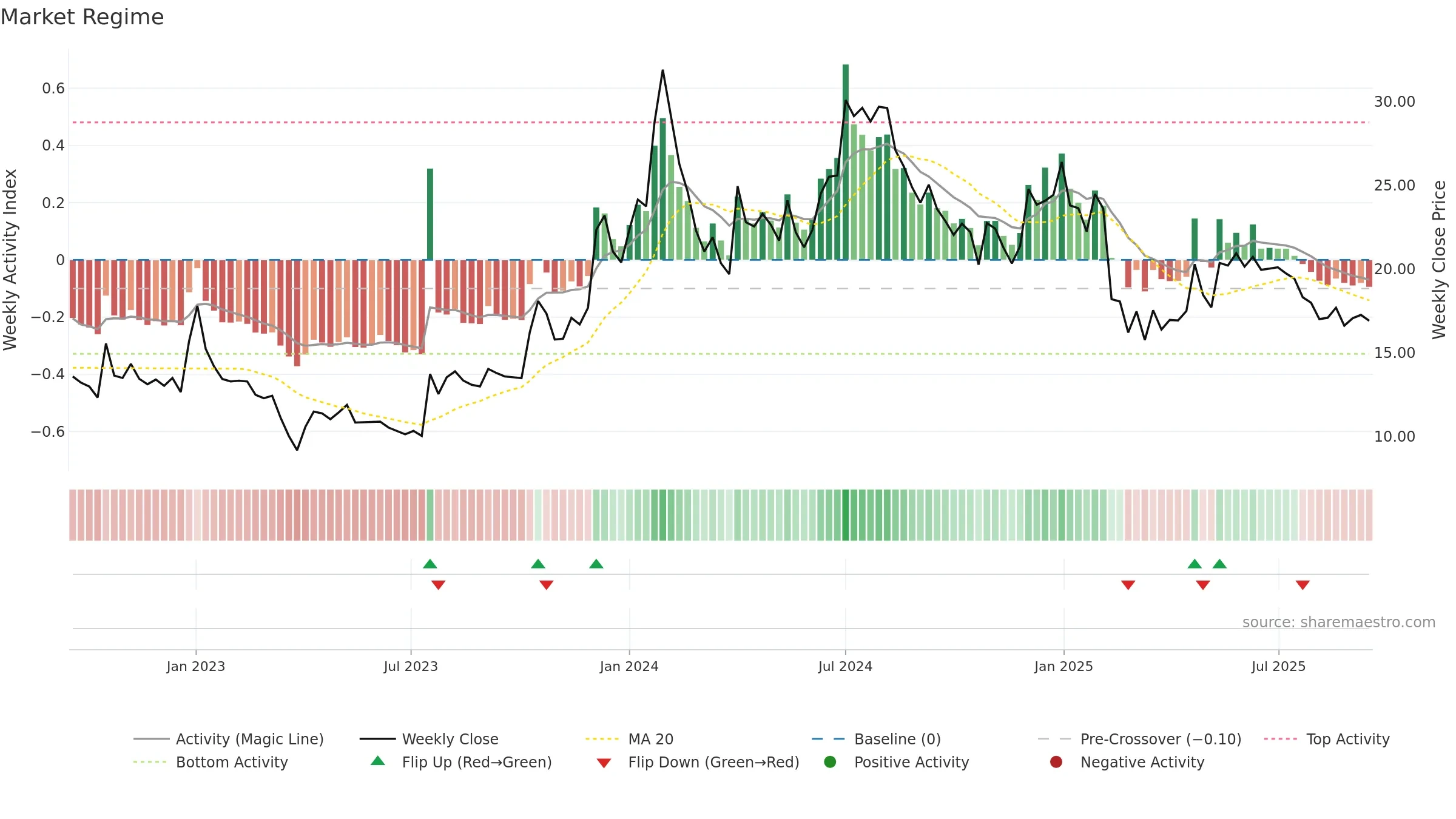INDOWIND weekly Market Snapshot chart, closing 2025-09-15.