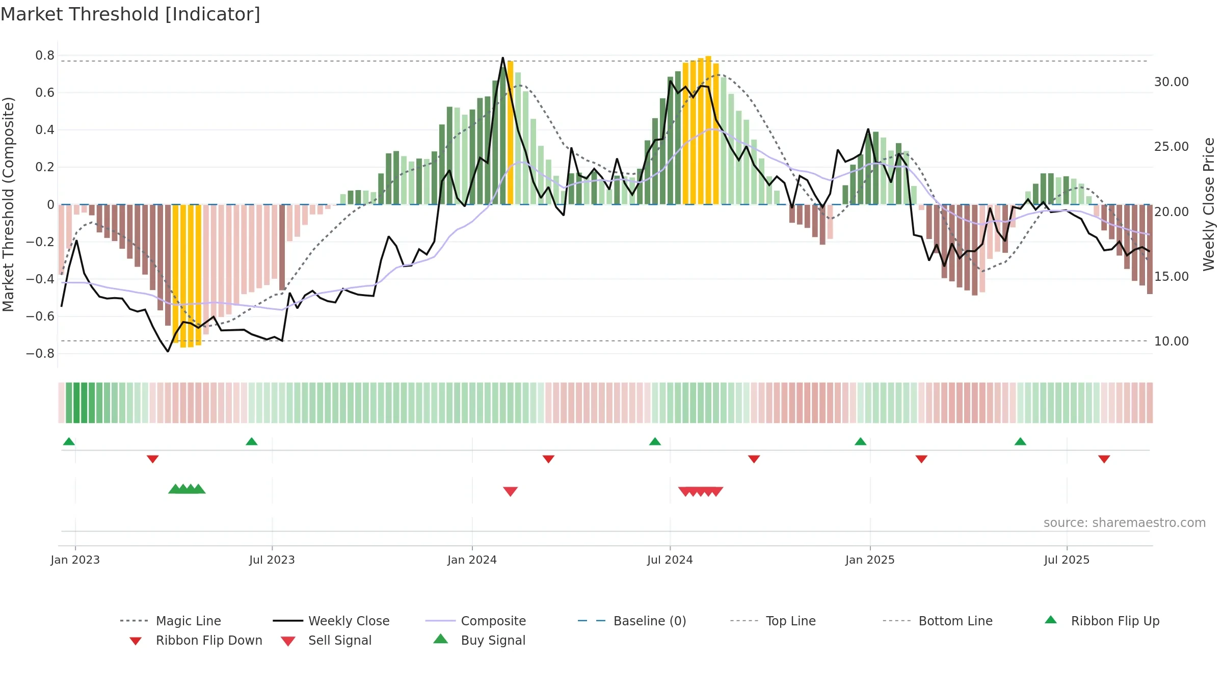 INDOWIND weekly Market Threshold chart, closing 2025-09-15.