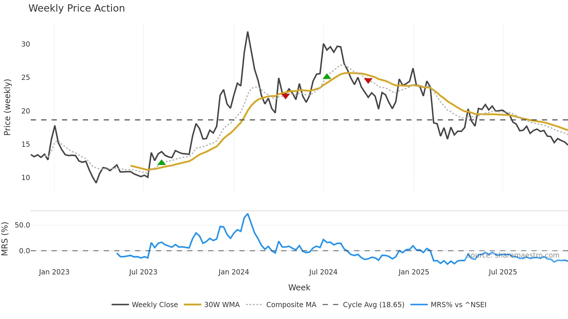 INDOWIND weekly Price Action chart, closing 2025-11-10