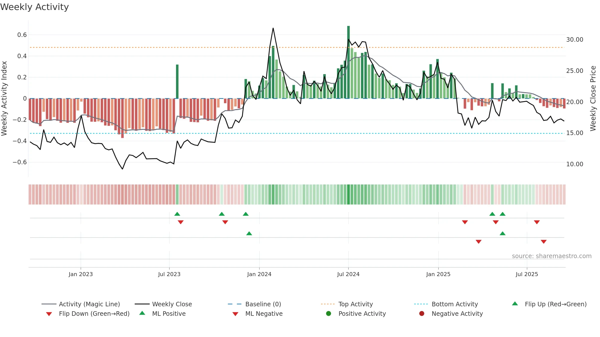 INDOWIND weekly Activity chart, closing 2025-09-15.