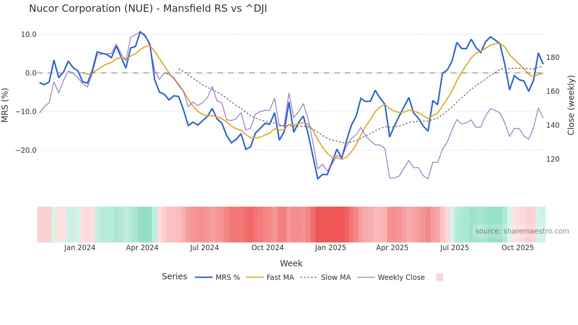 NUE Mansfield Relative Strength chart