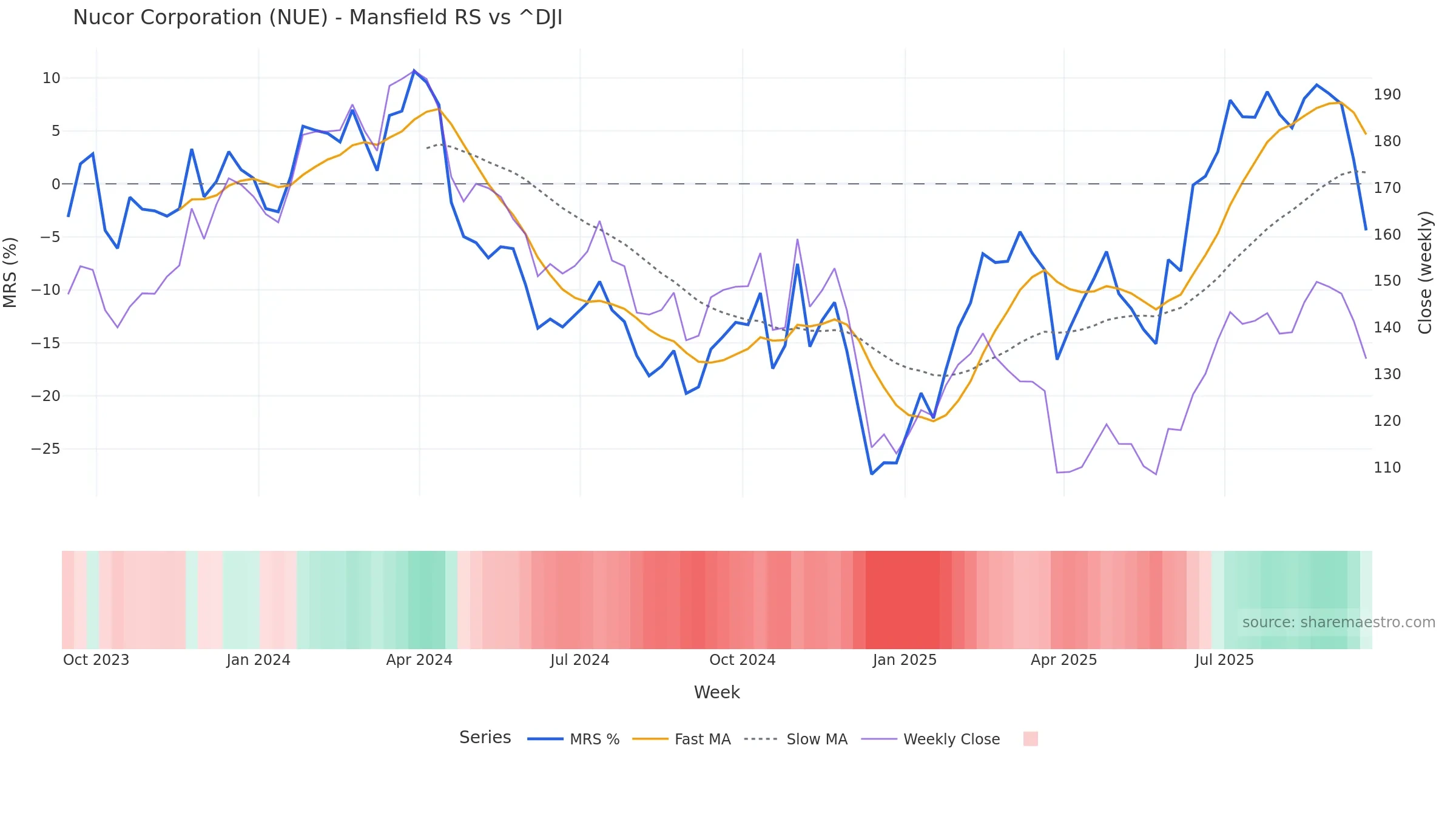 NUE Mansfield Relative Strength vs ^DJI NUE Mansfield Relative Strength vs ^DJI โ weekly
