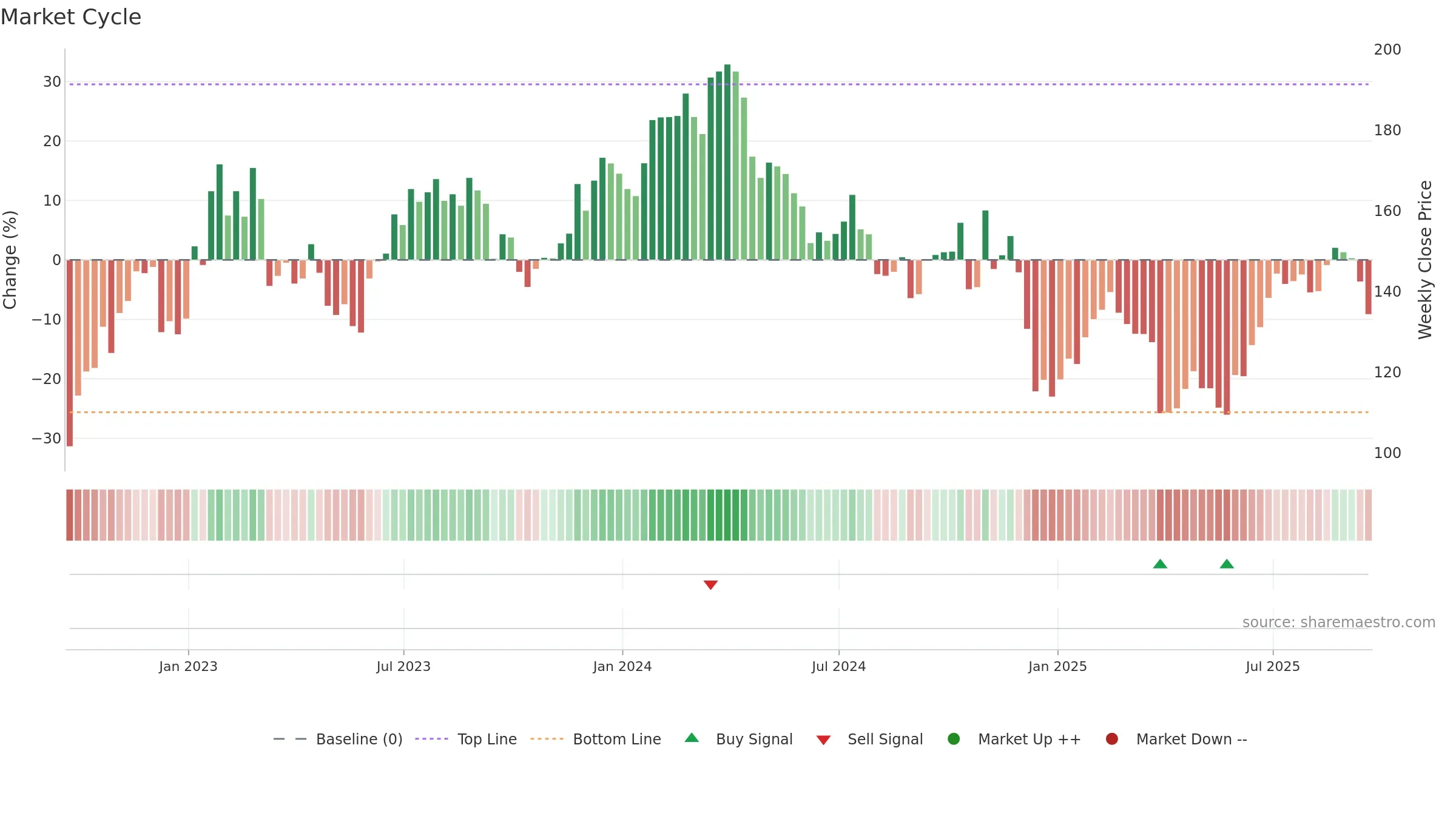 NUE weekly Market Cycle chart, closing 2025-09-19.