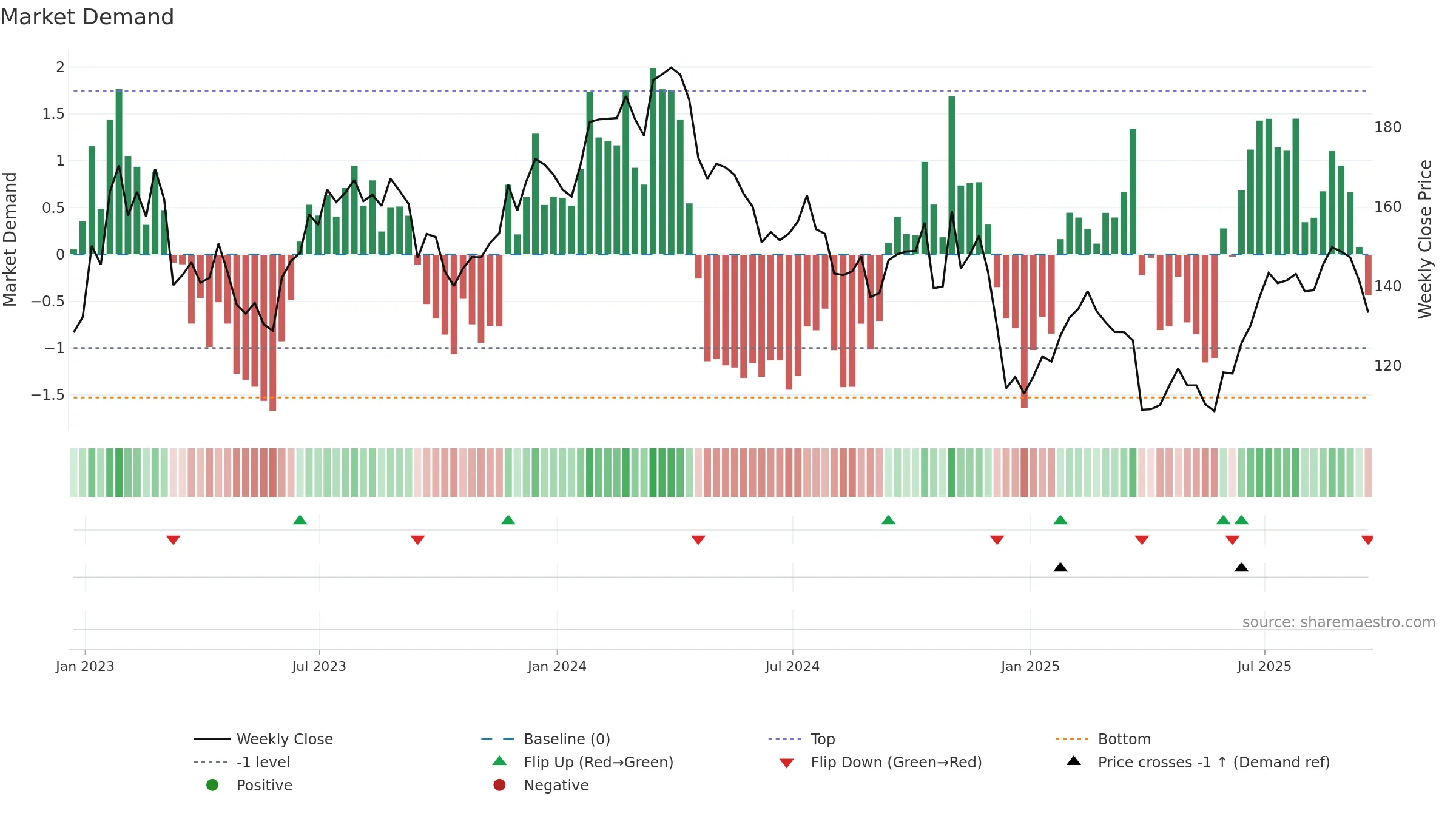NUE weekly Market Demand chart, closing 2025-09-19.