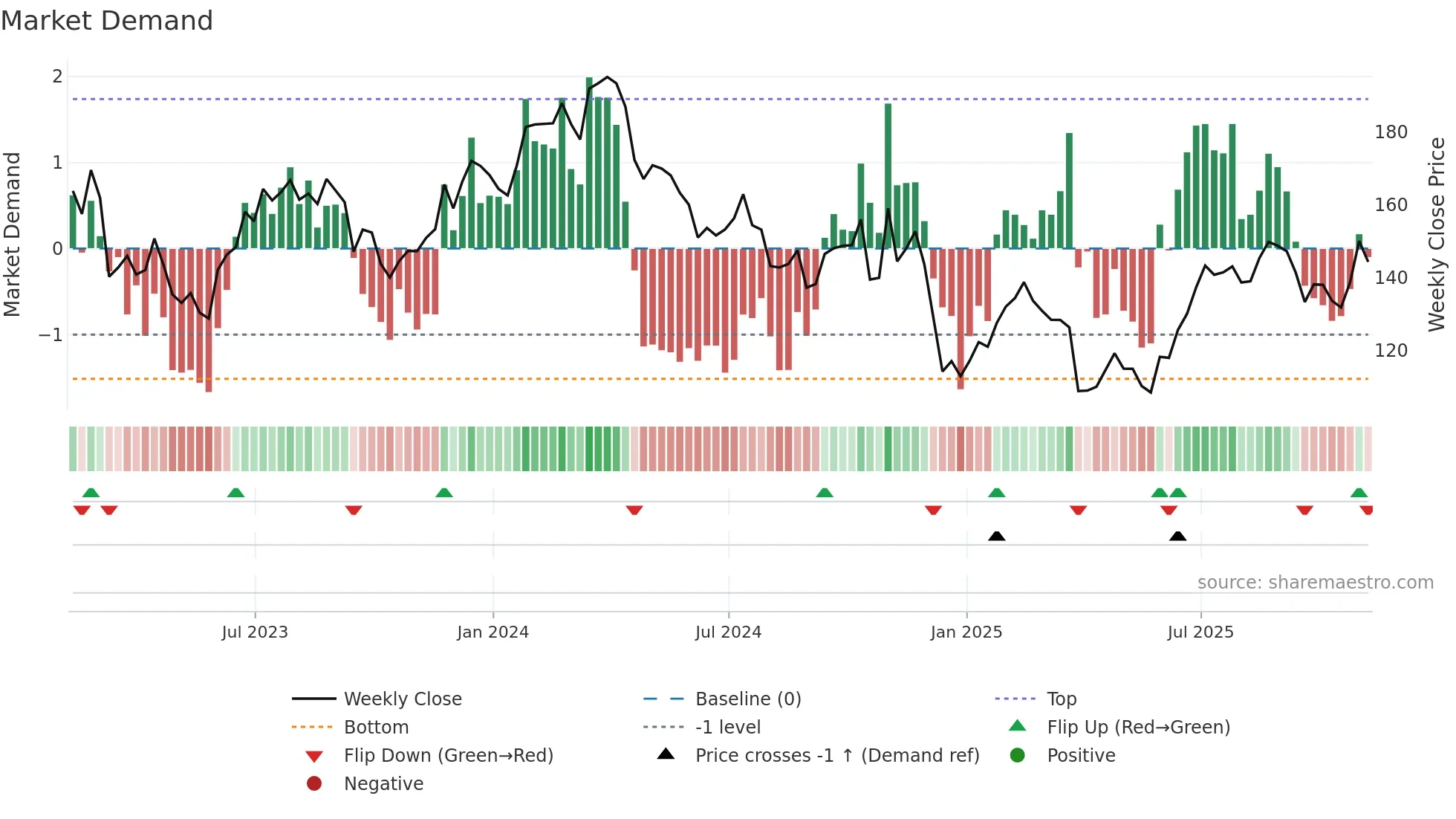 NUE weekly Market Demand chart