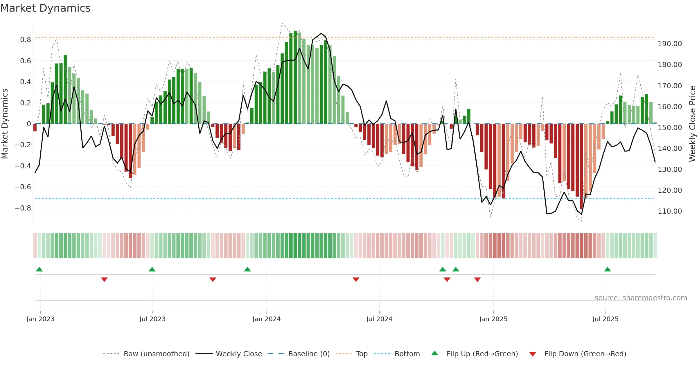 NUE weekly Market Dynamics chart, closing 2025-09-19.