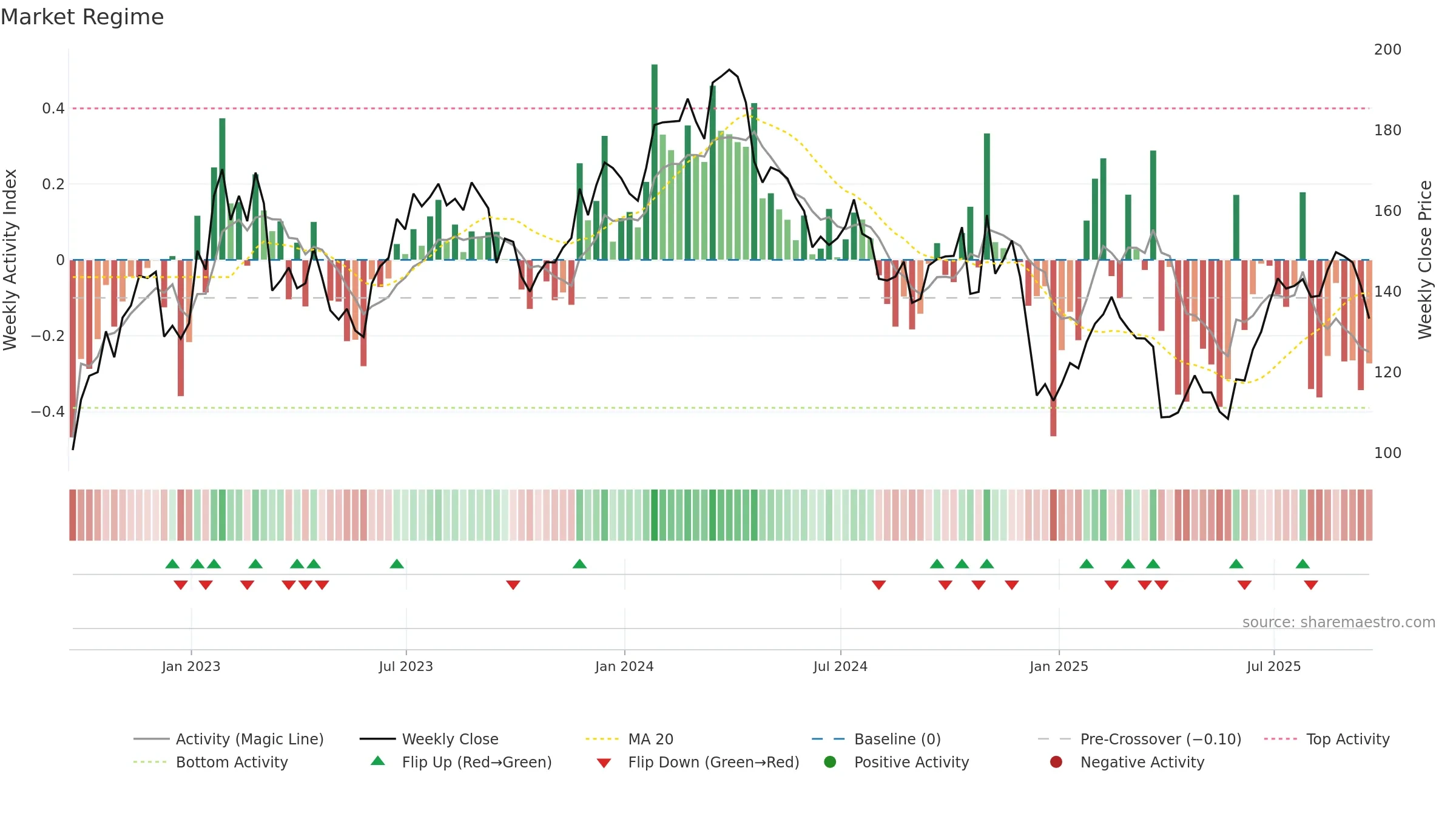 NUE weekly Market Snapshot chart, closing 2025-09-19.