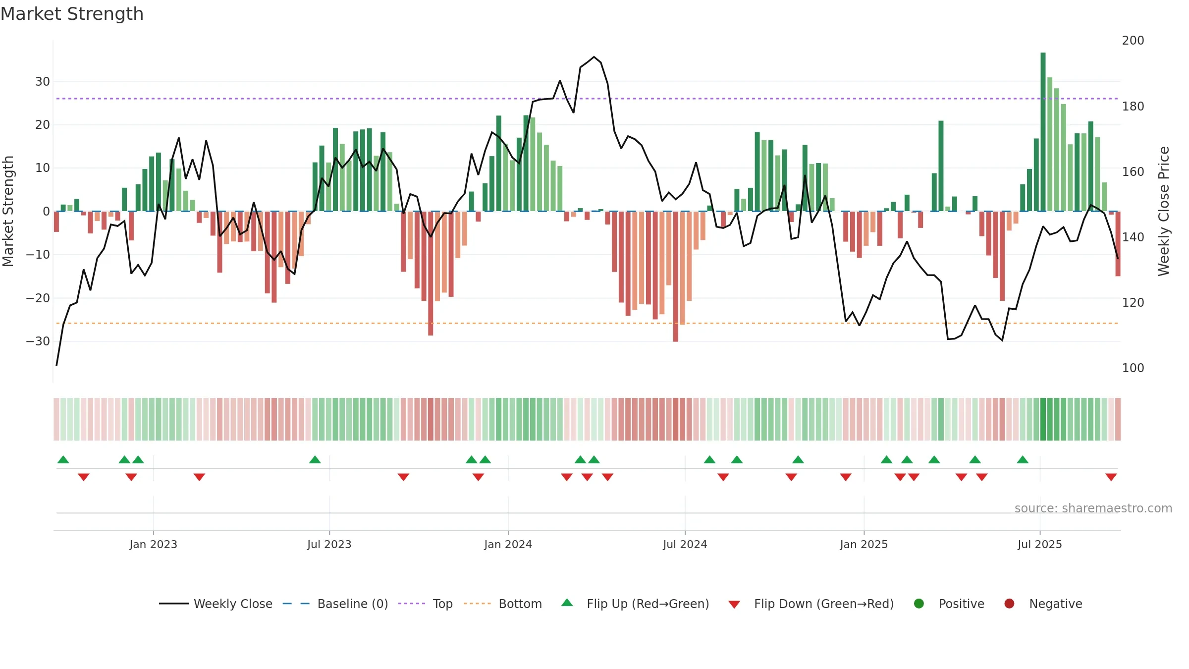 NUE weekly Market Strength chart, closing 2025-09-19.