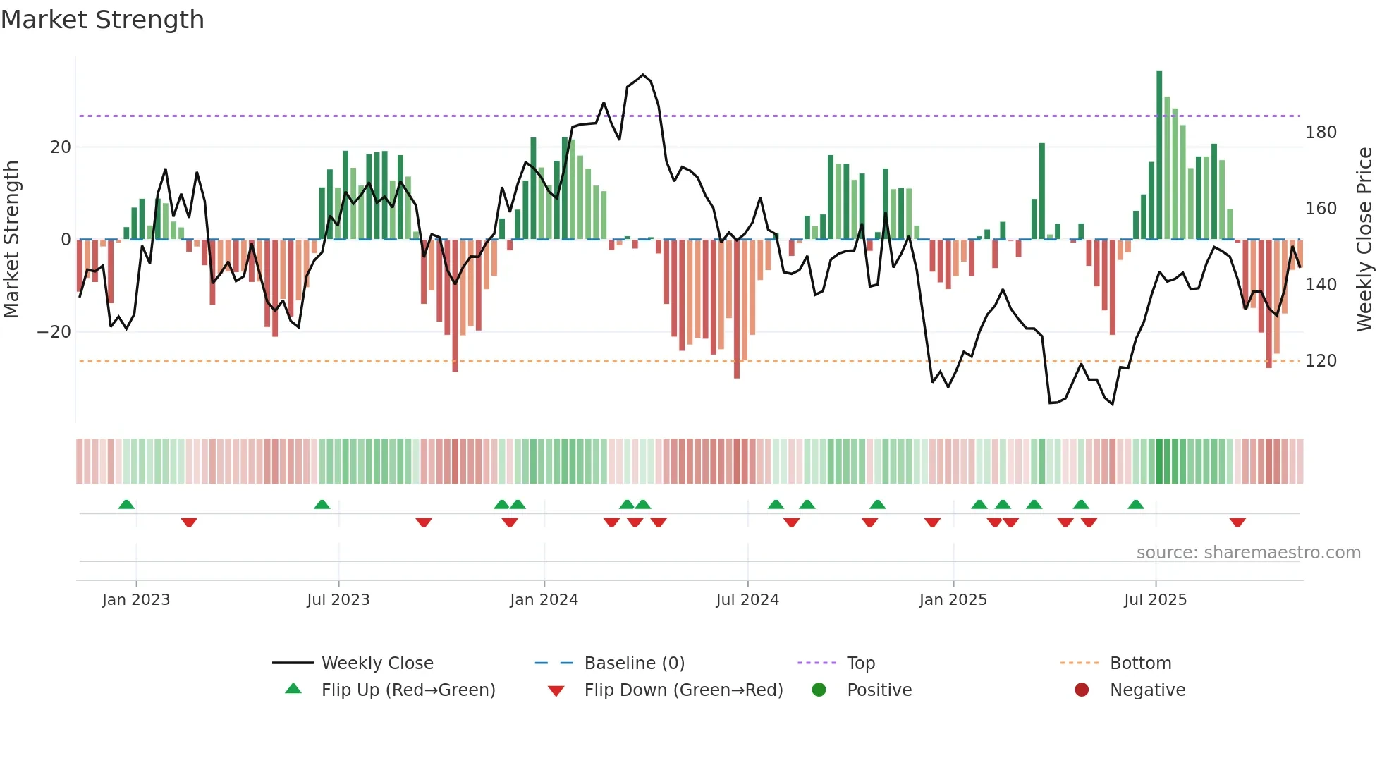 NUE weekly Market Strength chart