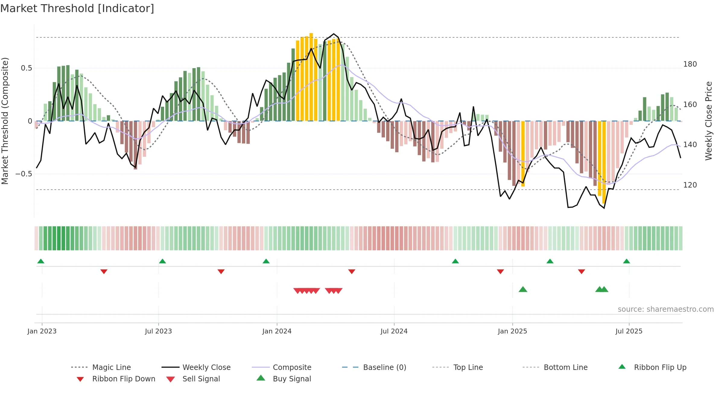 NUE weekly Market Threshold chart, closing 2025-09-19.