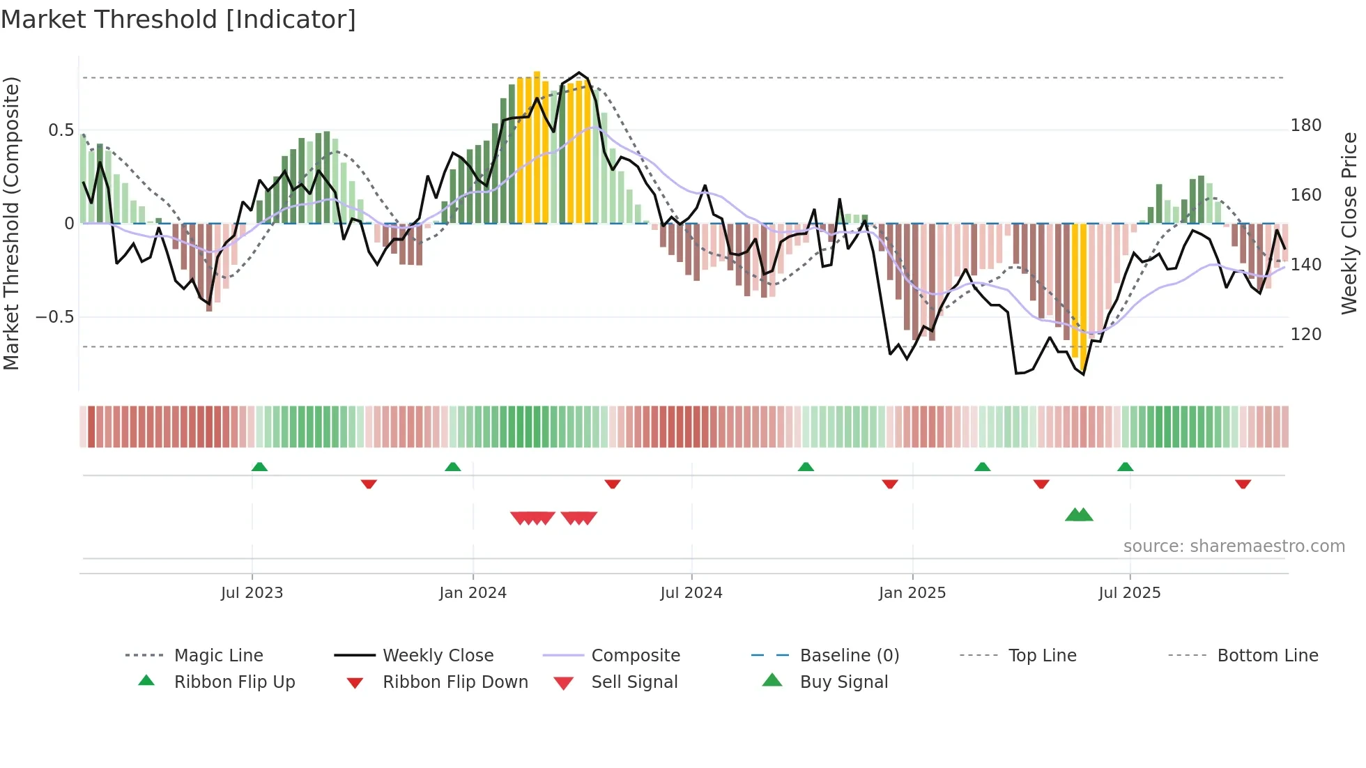 NUE weekly Market Threshold chart