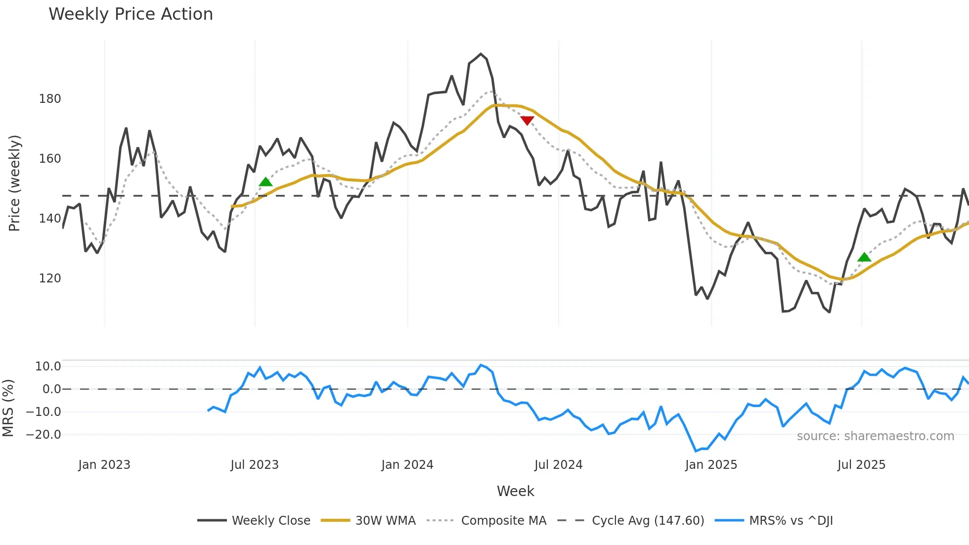 NUE weekly Price Action chart, closing 2025-11-07
