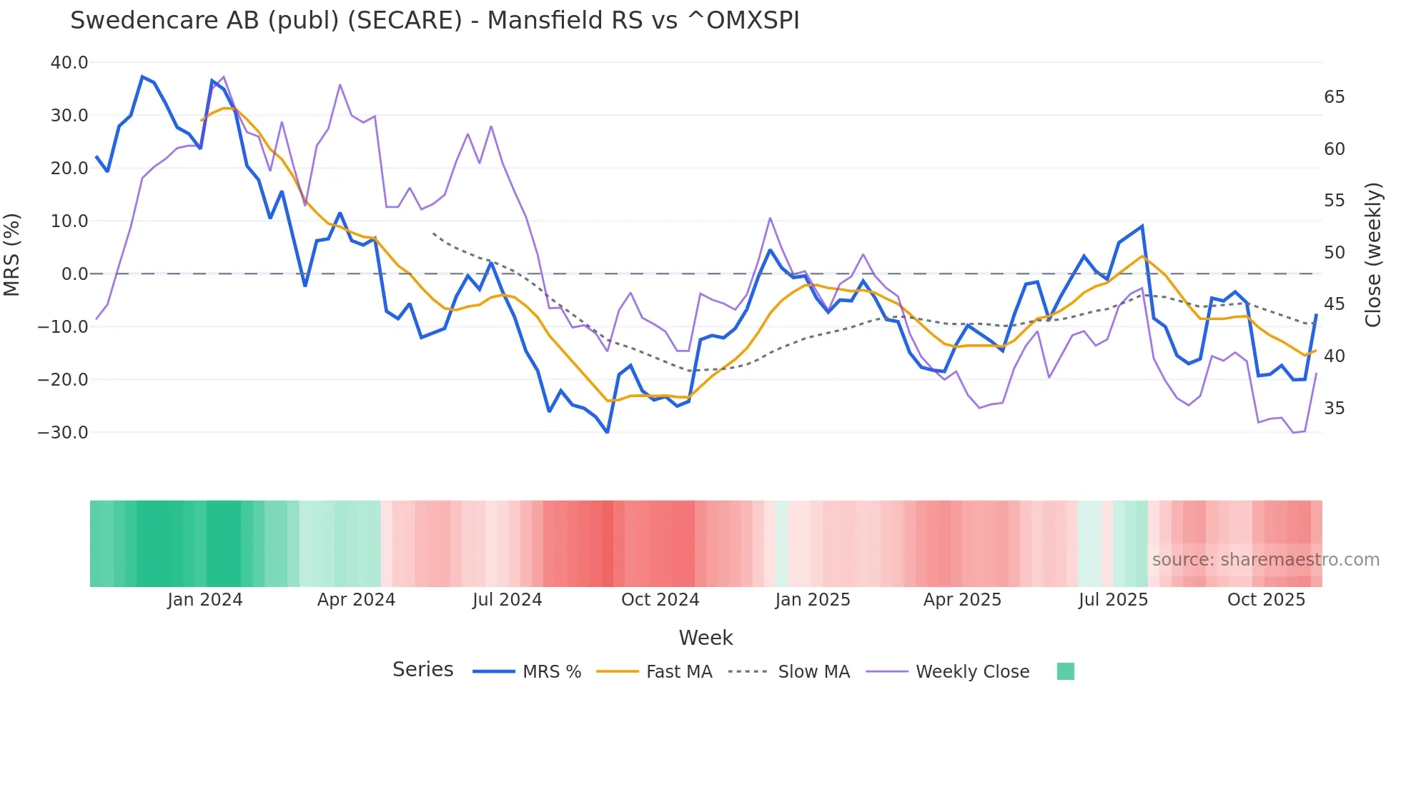 SECARE Mansfield Relative Strength chart
