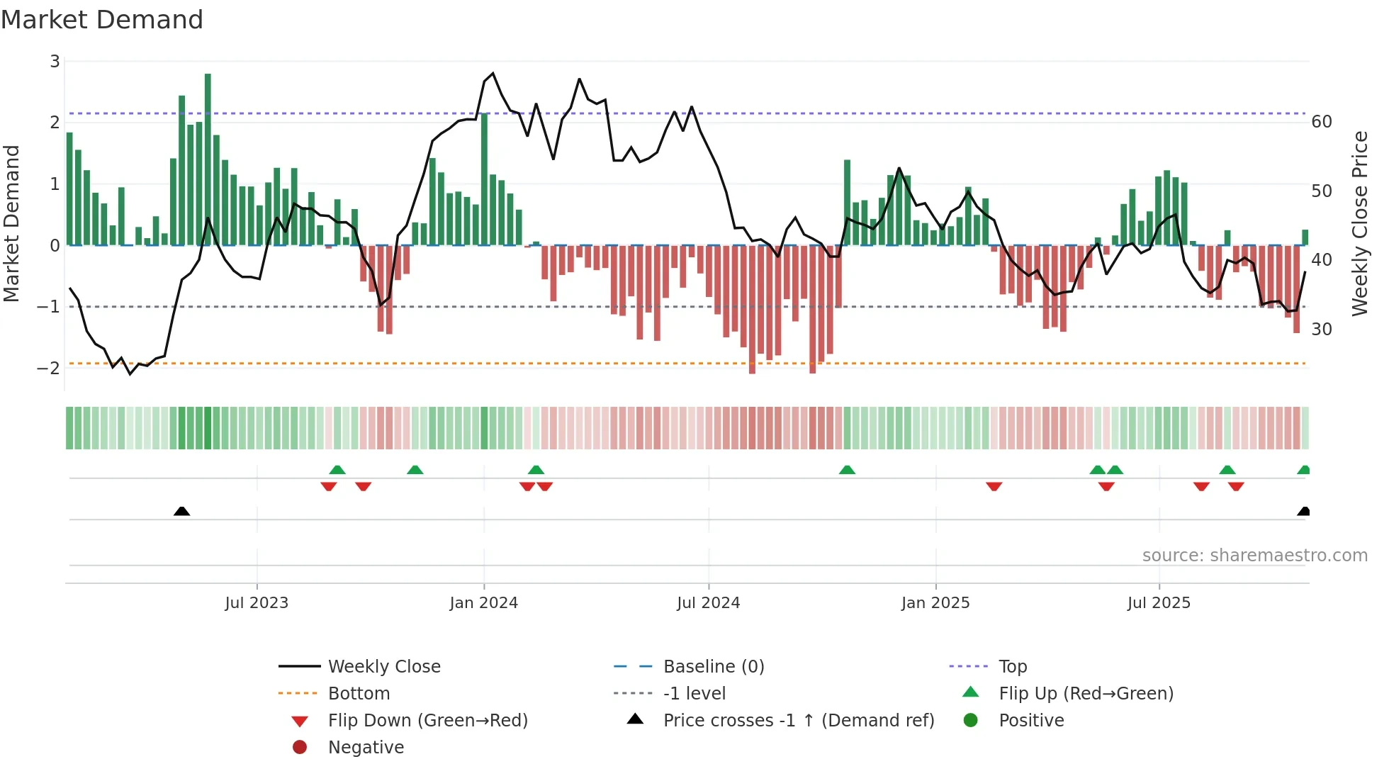 SECARE weekly Market Demand chart