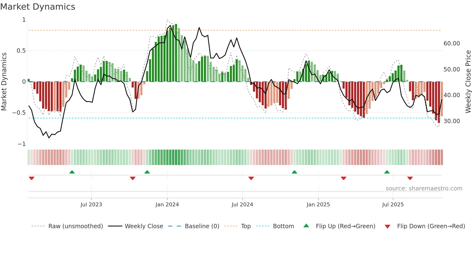 SECARE weekly Market Dynamics chart