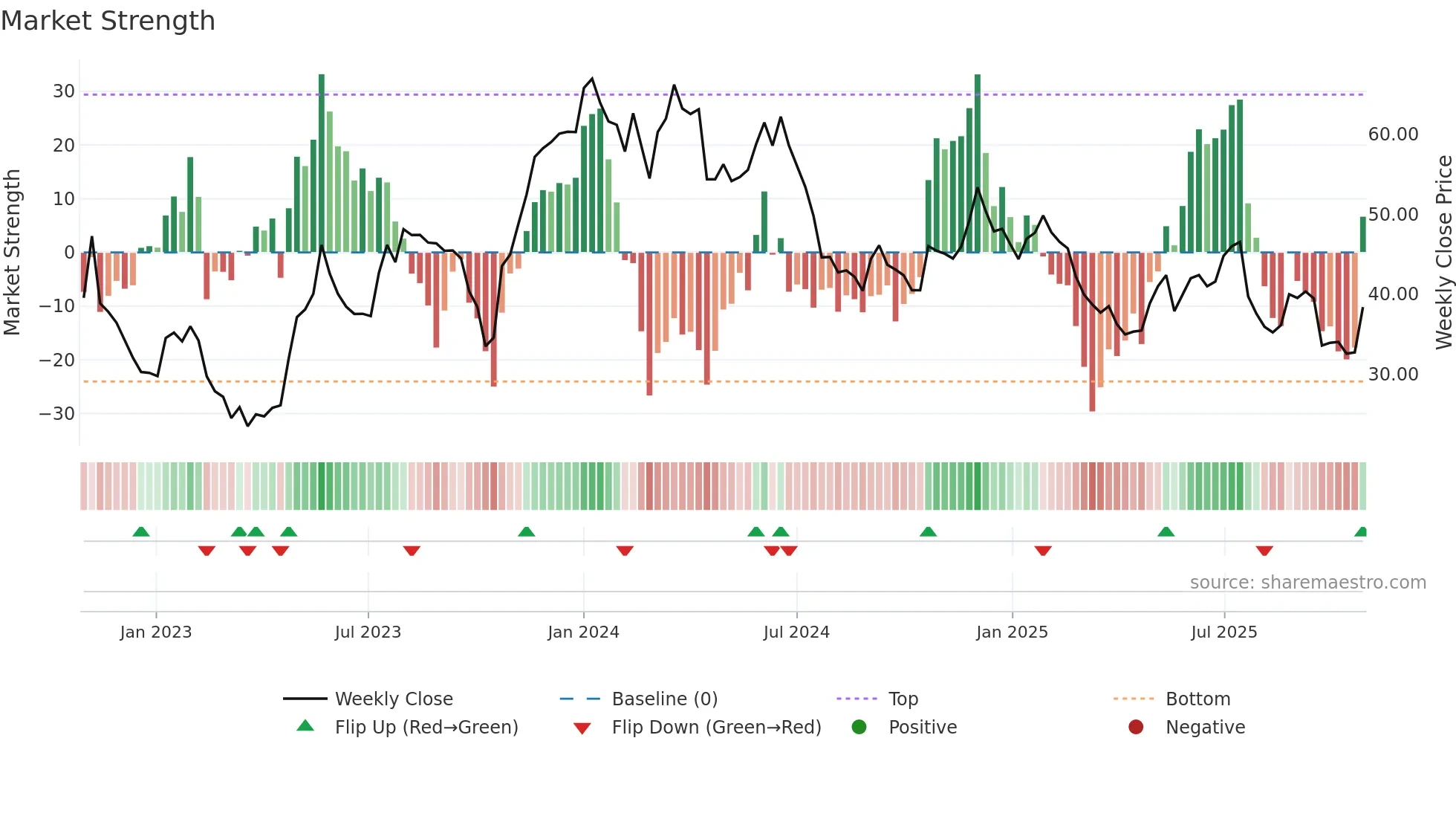SECARE weekly Market Strength chart